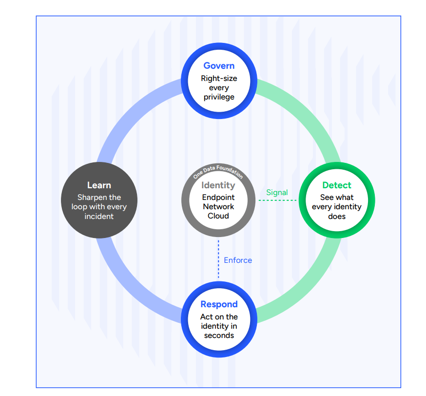 IdentitySecOps for AI-Speed Defense