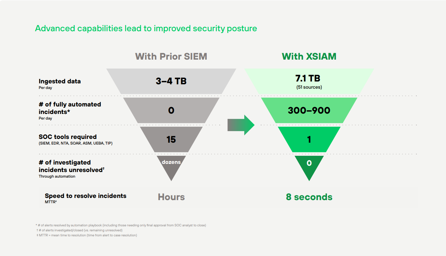 Advanced capabilities lead to improved security posture