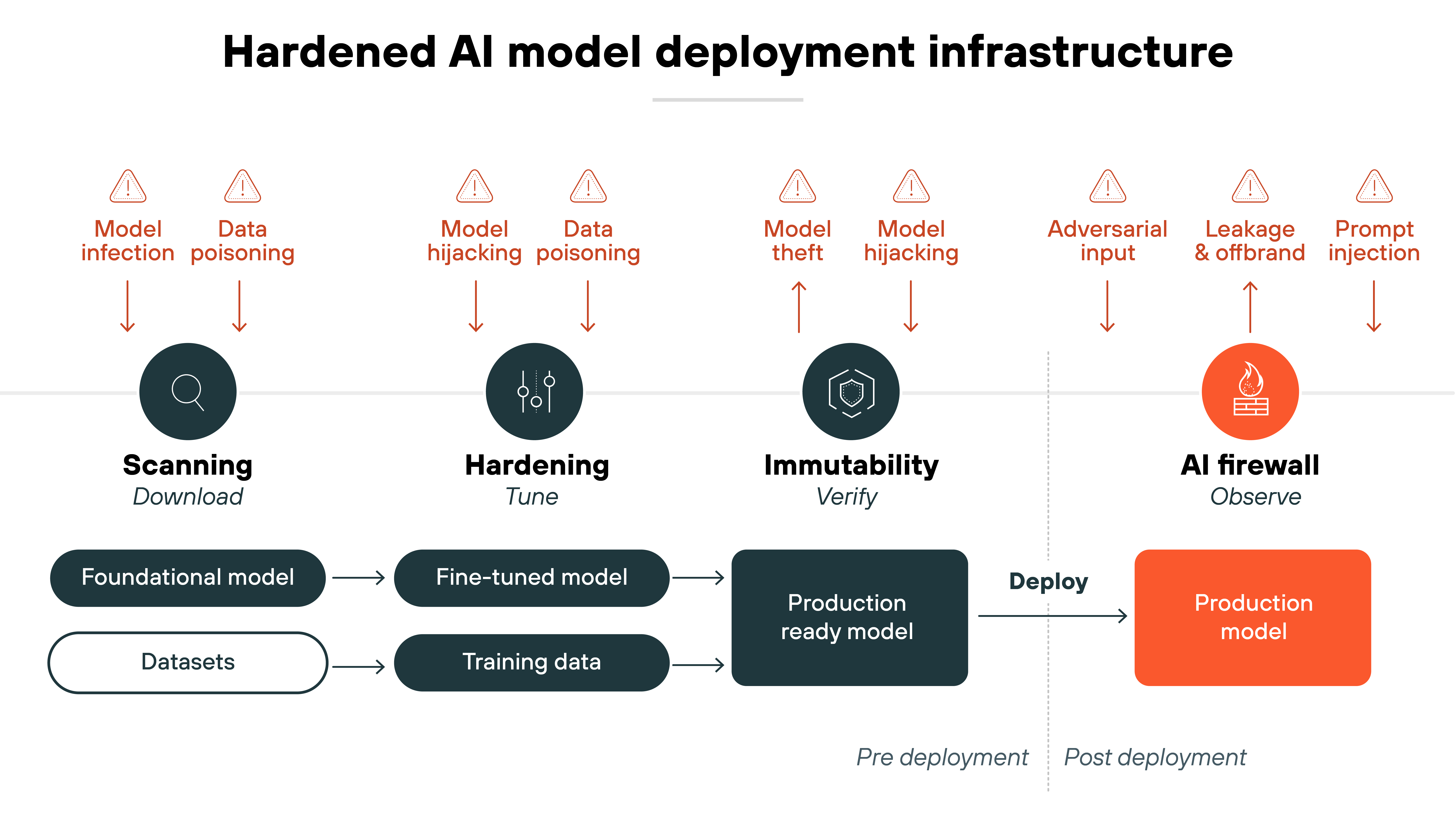 Diagram titled 'Hardened AI model deployment infrastructure' illustrating the security lifecycle of AI model deployment, divided into pre-deployment and post-deployment stages. The visual includes four main phases with icons and threat labels above each phase: Scanning – 'Download' (magnifying glass icon): Inputs: 'Foundational model' and 'Datasets' Threats: 'Model infection' and 'Data poisoning' Hardening – 'Tune' (tuning sliders icon): Outputs: 'Fine-tuned model' and 'Training data' Threats: 'Model hijacking' and 'Data poisoning' Immutability – 'Verify' (shield icon): Output: 'Production ready model' Threats: 'Model theft' and 'Model hijacking' AI firewall – 'Observe' (firewall icon): Final stage: 'Production model' Threats: 'Adversarial input', 'Leakage & offbrand', 'Prompt injection' A horizontal flow connects each stage from scanning to firewall, showing how models and data evolve. The diagram emphasizes a structured defense approach from model creation to real-world deployment.