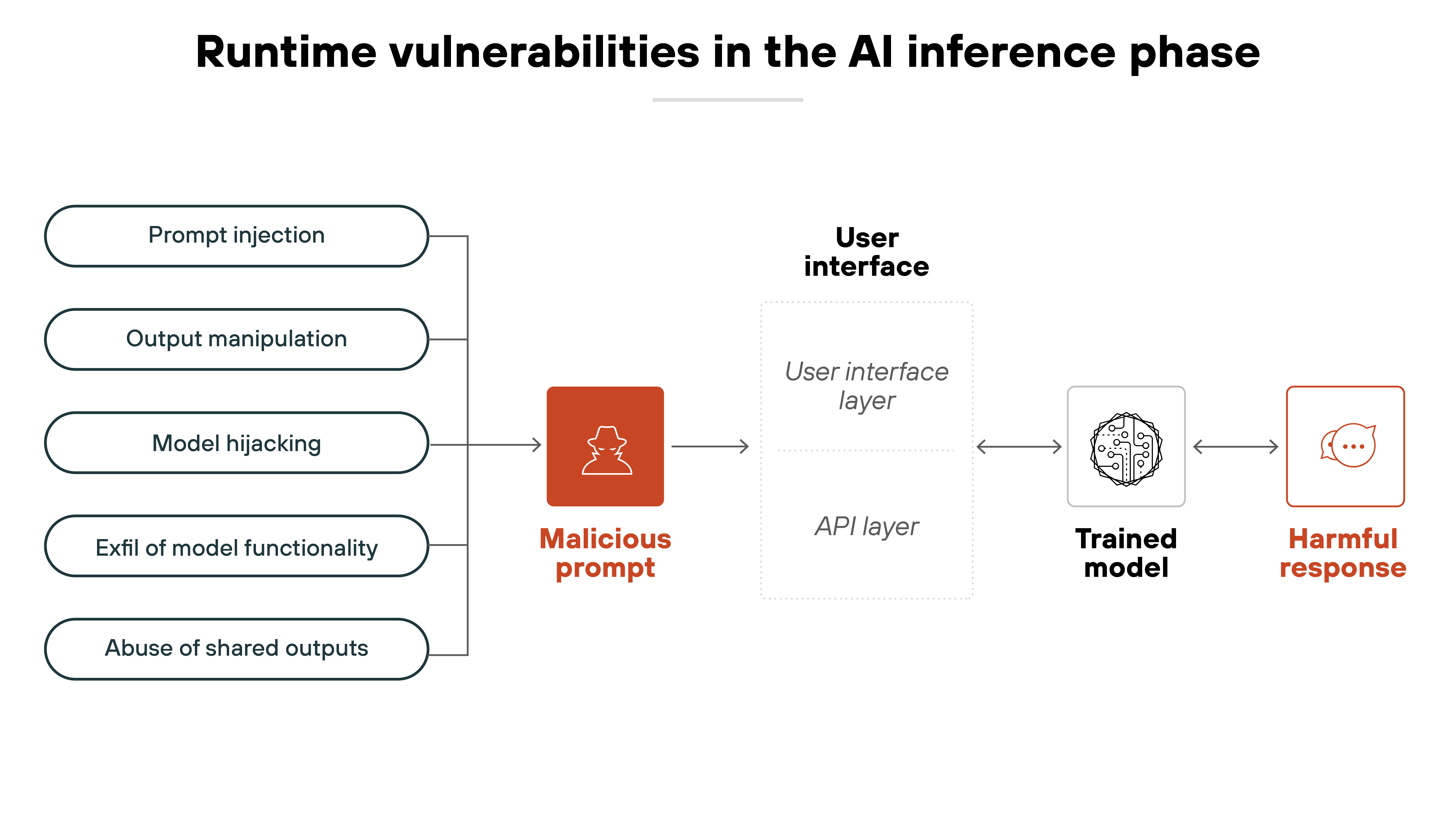 Diagram titled 'Runtime vulnerabilities in the AI inference phase' illustrating how malicious prompts can exploit AI systems during inference. On the left, five types of vulnerabilities are listed in pill-shaped boxes: 'Prompt injection' 'Output manipulation' 'Model hijacking' 'Exfil of model functionality' 'Abuse of shared outputs' All arrows point toward a central red square labeled 'Malicious prompt' (with an icon of a masked attacker), which then connects to the 'User interface' block, subdivided into 'User interface layer' and 'API layer'. From there, the diagram flows to a white square labeled 'Trained model' (with a neural network icon), and finally to a red square on the far right labeled 'Harmful response' (with a speech bubble icon). The image depicts how malicious inputs at runtime can trigger harmful or compromised outputs through manipulation of the model's interface or behavior.