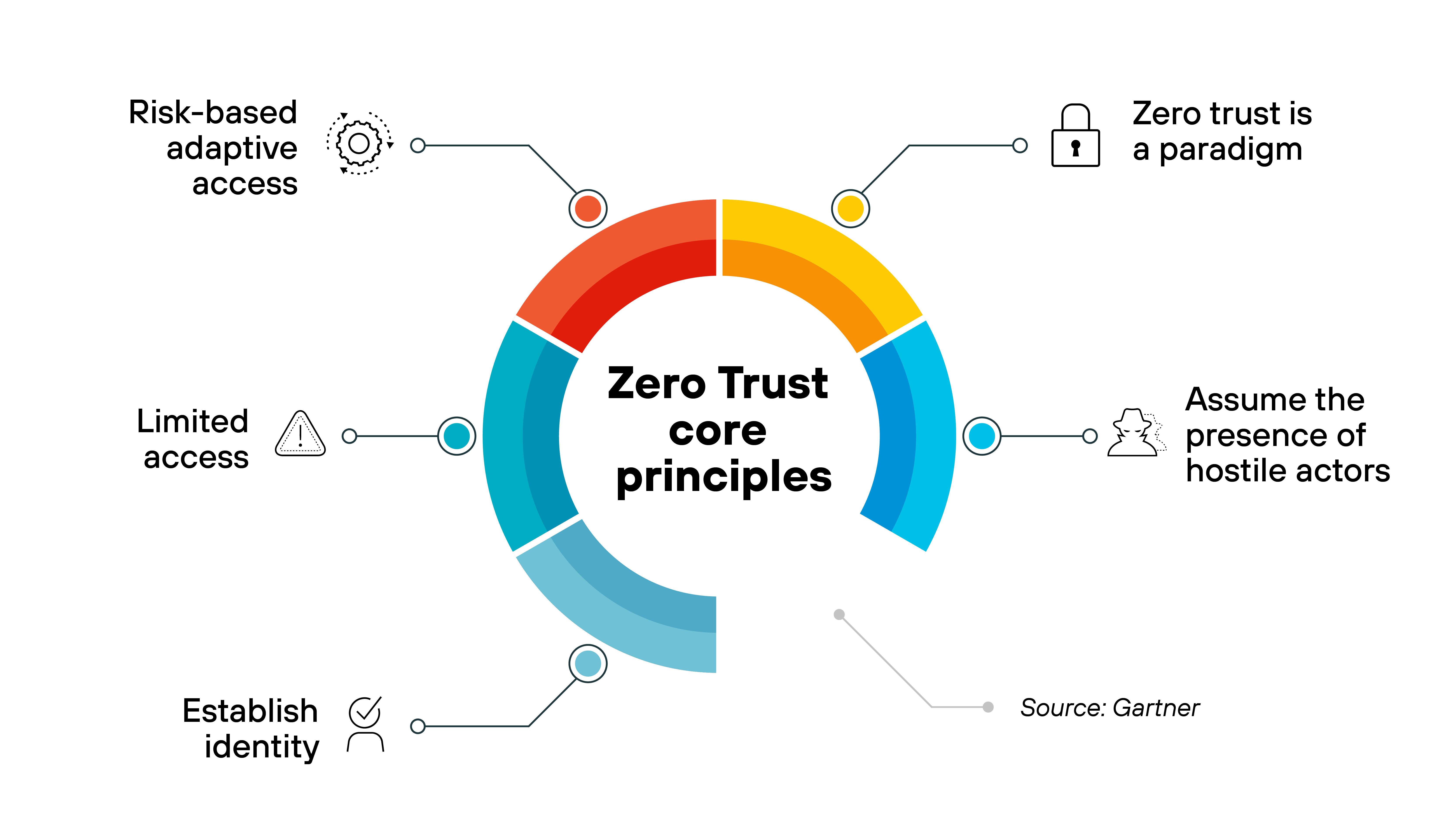 Circular diagram titled 'Zero Trust core principles' illustrating six foundational concepts of the Zero Trust security model. The center of the circle contains the title, while colored segments branch outward to connect with labeled principles and icons: Risk-based adaptive access – gear icon with dotted rotation marks (top left, red segment) Zero trust is a paradigm – padlock icon (top right, yellow segment) Assume the presence of hostile actors – attacker silhouette icon (middle right, teal segment) Establish identity – checkmark over user icon (bottom left, light blue segment) Limited access – warning triangle icon (middle left, cyan segment) The diagram conveys that Zero Trust is a holistic framework, not a single tool or technology. The source is credited as 'Gartner' at the bottom right.