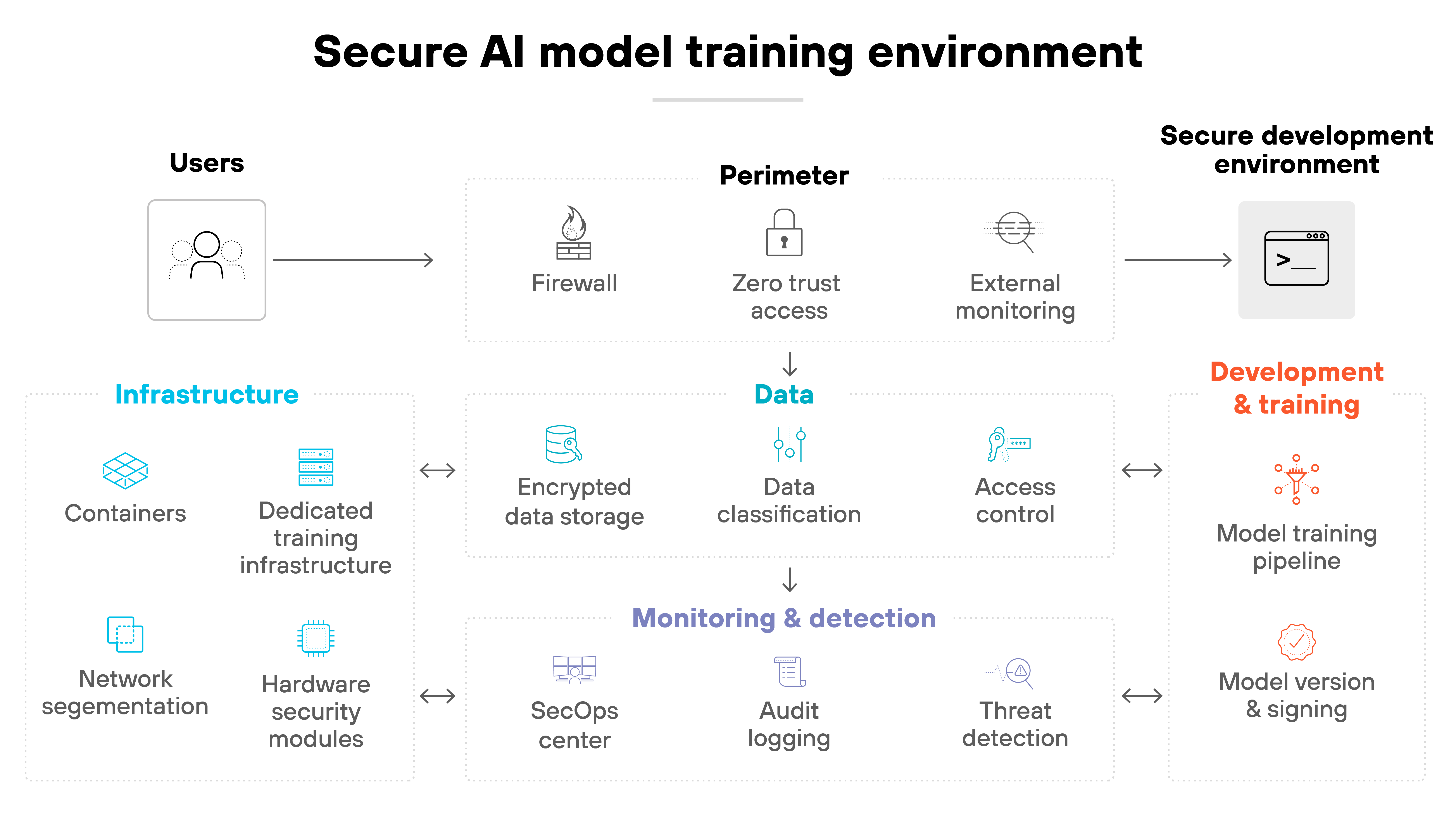 Diagram titled 'Secure AI model training environment' presenting the components and security layers involved in building AI models safely. The layout is segmented into five labeled sections: Users (top left): Icon of a user with an arrow pointing toward the development environment. Perimeter (top center): Contains three elements: 'Firewall', 'Zero trust access', and 'External monitoring'. Secure development environment (top right): Icon of a terminal window representing the coding environment for training. Core security domains (center and bottom): Infrastructure (blue): 'Containers', 'Dedicated training infrastructure', 'Network segmentation', 'Hardware security modules'. Data (cyan): 'Encrypted data storage', 'Data classification', 'Access control'. Monitoring & detection (purple): 'SecOps center', 'Audit logging', 'Threat detection'. Development & training (orange): 'Model training pipeline', 'Model version & signing'. Each section is connected with directional arrows, illustrating the flow and integration of security controls across infrastructure, data, and development workflows.