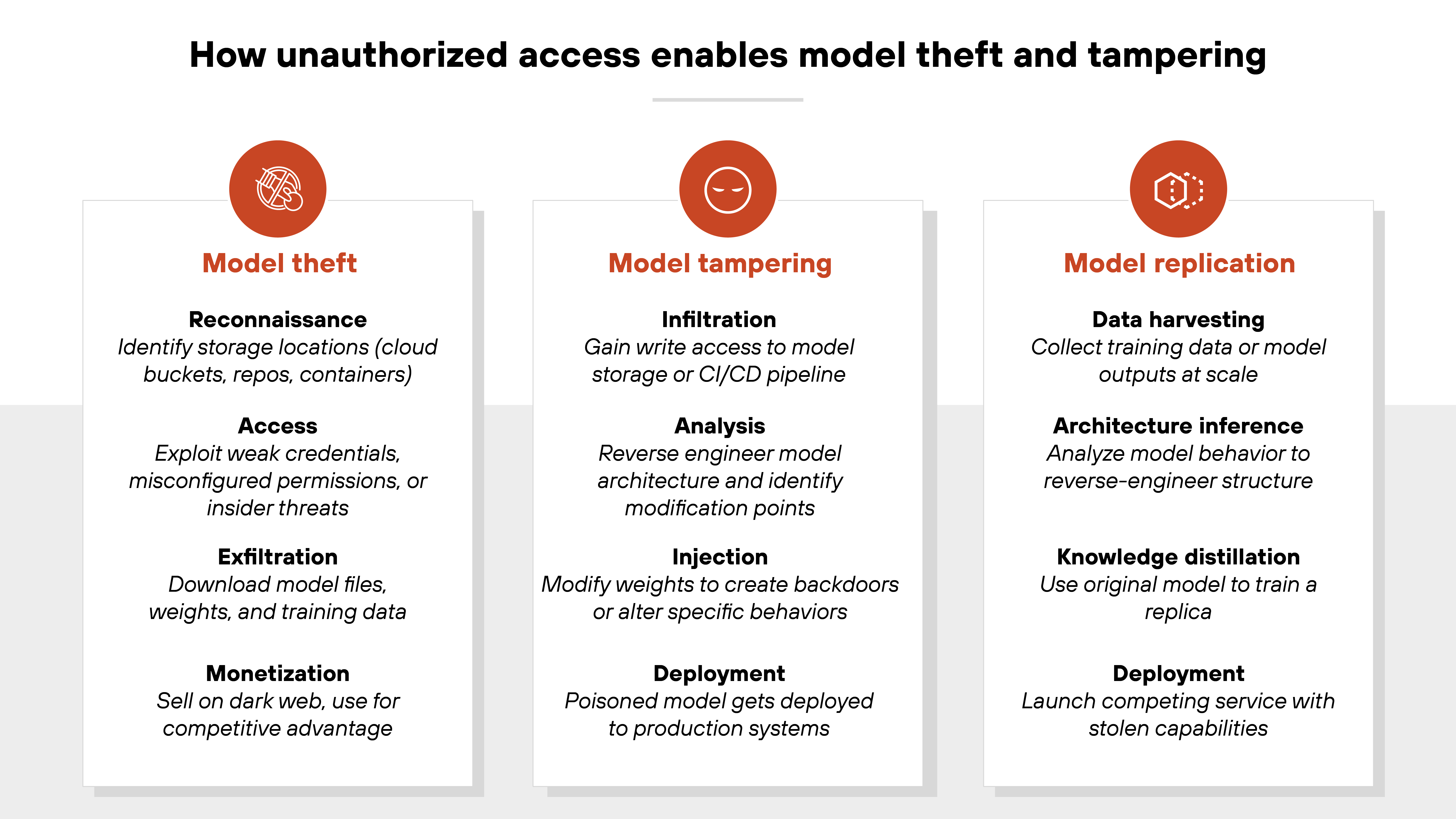 Diagram titled 'How unauthorized access enables model theft and tampering' showing three vertical panels that describe different attack pathways: Model theft (left panel with icon of a broken lock): Reconnaissance: 'Identify storage locations (cloud buckets, repos, containers)' Access: 'Exploit weak credentials, misconfigured permissions, or insider threats' Exfiltration: 'Download model files, weights, and training data' Monetization: 'Sell on dark web, use for competitive advantage' Model tampering (middle panel with icon of a malicious face): Infiltration: 'Gain write access to model storage or CI/CD pipeline' Analysis: 'Reverse engineer model architecture and identify modification points' Injection: 'Modify weights to create backdoors or alter specific behaviors' Deployment: 'Poisoned model gets deployed to production systems' Model replication (right panel with icon of a cloned box): Data harvesting: 'Collect training data or model outputs at scale' Architecture inference: 'Analyze model behavior to reverse-engineer structure' Knowledge distillation: 'Use original model to train a replica' Deployment: 'Launch competing service with stolen capabilities' The layout illustrates a step-by-step breakdown of how attackers can exploit model systems for theft, manipulation, or duplication.
