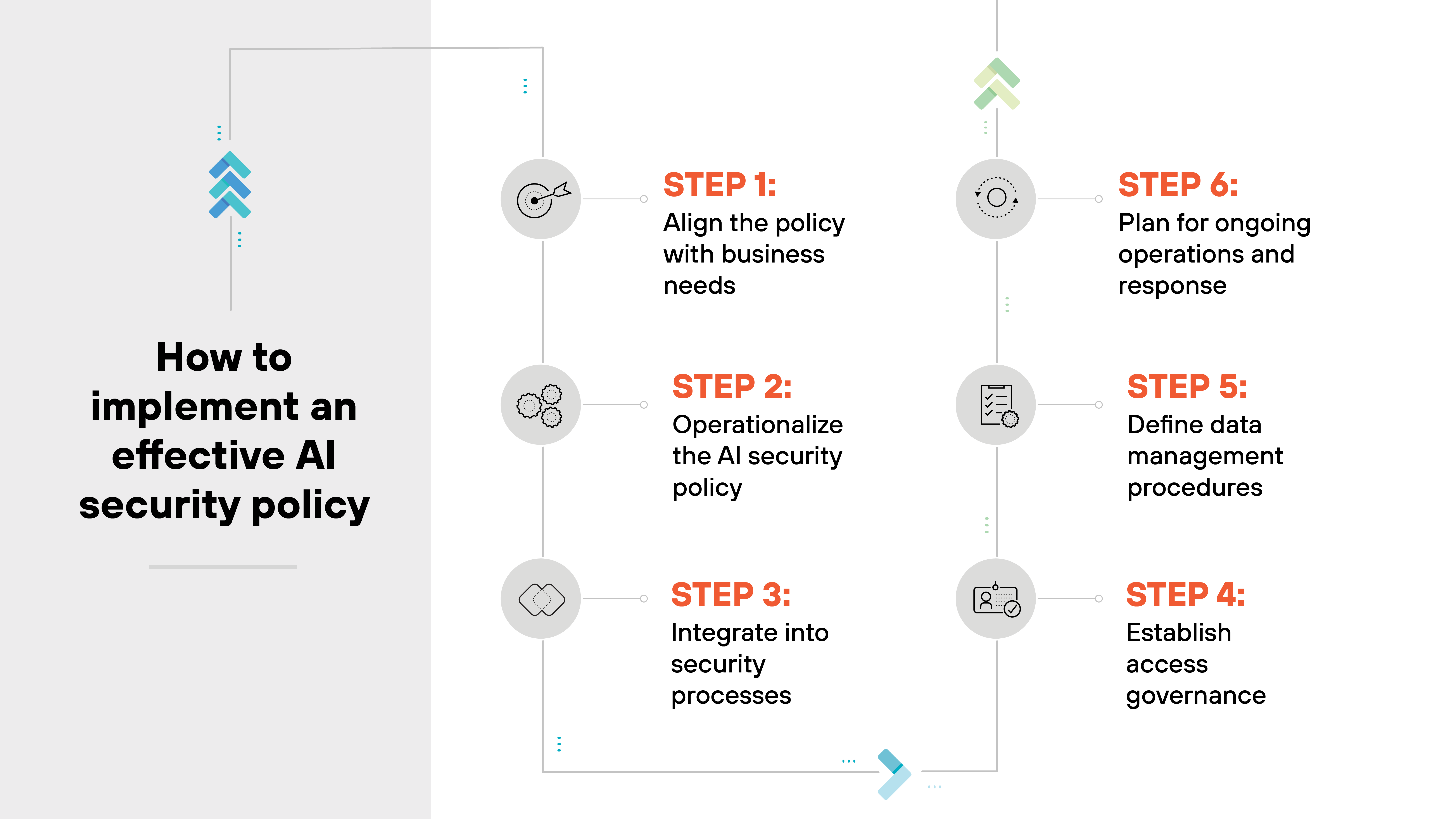 A vertical, two-column flowchart illustrates six steps under the heading 'How to implement an effective AI security policy,' which appears in bold on the left side over a light gray background. Each step is numbered in bold orange text and paired with a circular gray icon. In the first column, Step 1 is 'Align the policy with business needs' with a bullseye icon; Step 2 is 'Operationalize the AI security policy' with an icon of two people connected by a line; Step 3 is 'Integrate into security processes' with a flowchart icon. An arrow curves down the left column and then up to the second column. In the second column, Step 4 is 'Establish access governance' with a padlock icon; Step 5 is 'Define data management procedures' with a checklist icon; Step 6 is 'Plan for ongoing operations and response' with a gear icon. Colored chevrons mark the start and end points at the top and bottom of the path. A vertical, two-column flowchart illustrates six steps under the heading 'How to implement an effective AI security policy,' which appears in bold on the left side over a light gray background. Each step is numbered in bold orange text and paired with a circular gray icon. In the first column, Step 1 is 'Align the policy with business needs' with a bullseye icon; Step 2 is 'Operationalize the AI security policy' with an icon of two people connected by a line; Step 3 is 'Integrate into security processes' with a flowchart icon. An arrow curves down the left column and then up to the second column. In the second column, Step 4 is 'Establish access governance' with a padlock icon; Step 5 is 'Define data management procedures' with a checklist icon; Step 6 is 'Plan for ongoing operations and response' with a gear icon. Colored chevrons mark the start and end points at the top and bottom of the path.