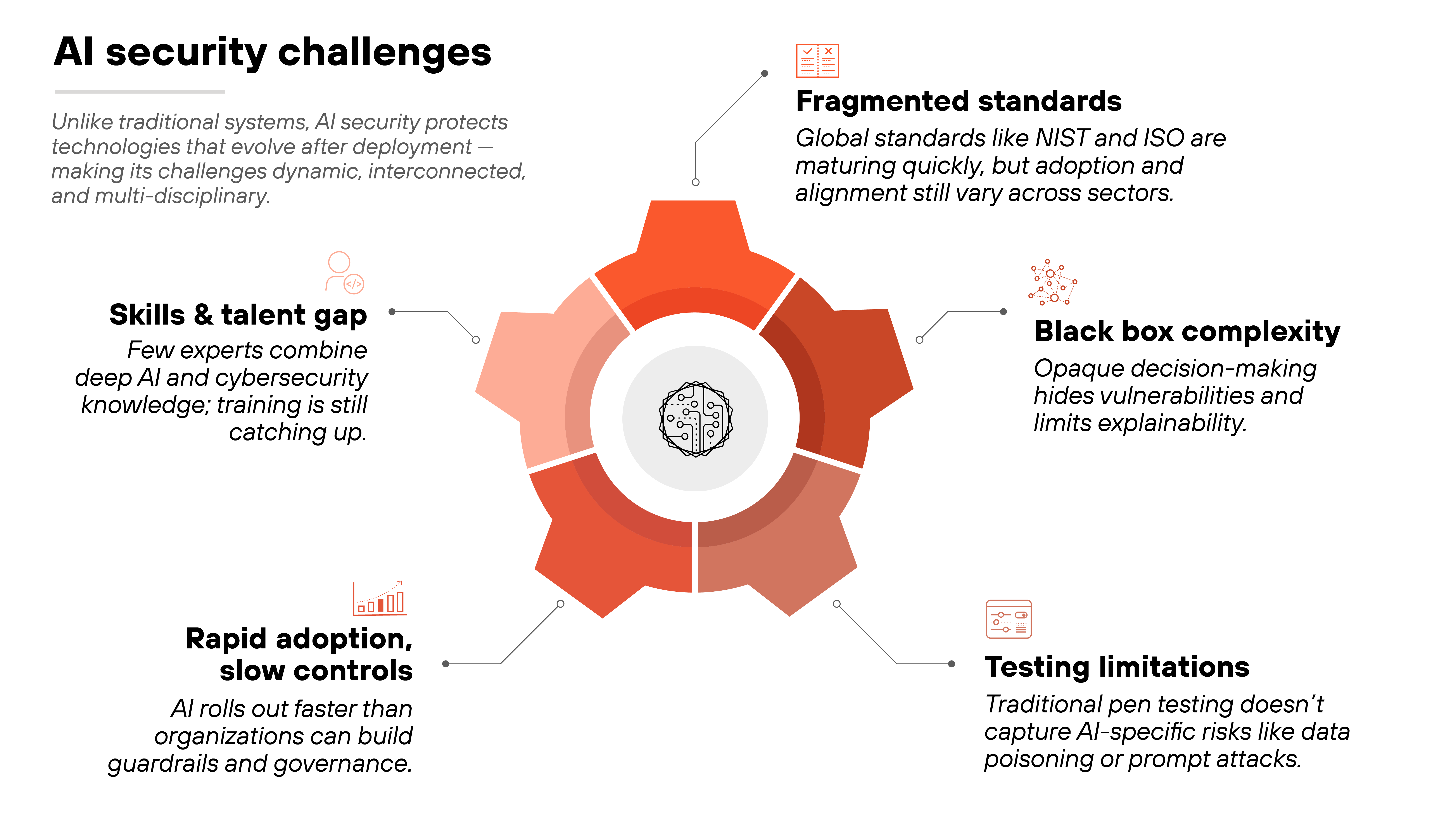 Infographic titled 'AI security challenges' presents a central orange gear-shaped graphic with a white inner circle containing a thin-lined icon of a circuit-based brain. Five labeled callouts extend outward from different gear segments. At the upper left, a callout with a small line-art icon of two people is labeled 'Skills & talent gap' with text stating 'Few experts combine deep AI and cybersecurity knowledge; training is still catching up.' At the top right, a callout with a checklist icon is labeled 'Fragmented standards' and includes text about varying adoption and alignment across sectors. At the right, a callout with a network-node icon is labeled 'Black box complexity' and describes opaque decision-making. At the lower right, a callout with a small dashboard-style icon is labeled 'Testing limitations' and includes text about gaps in traditional penetration testing. At the lower left, a callout with a bar-chart icon is labeled 'Rapid adoption, slow controls' and describes AI rolling out faster than organizational guardrails. A paragraph of introductory text appears at the top under the heading.