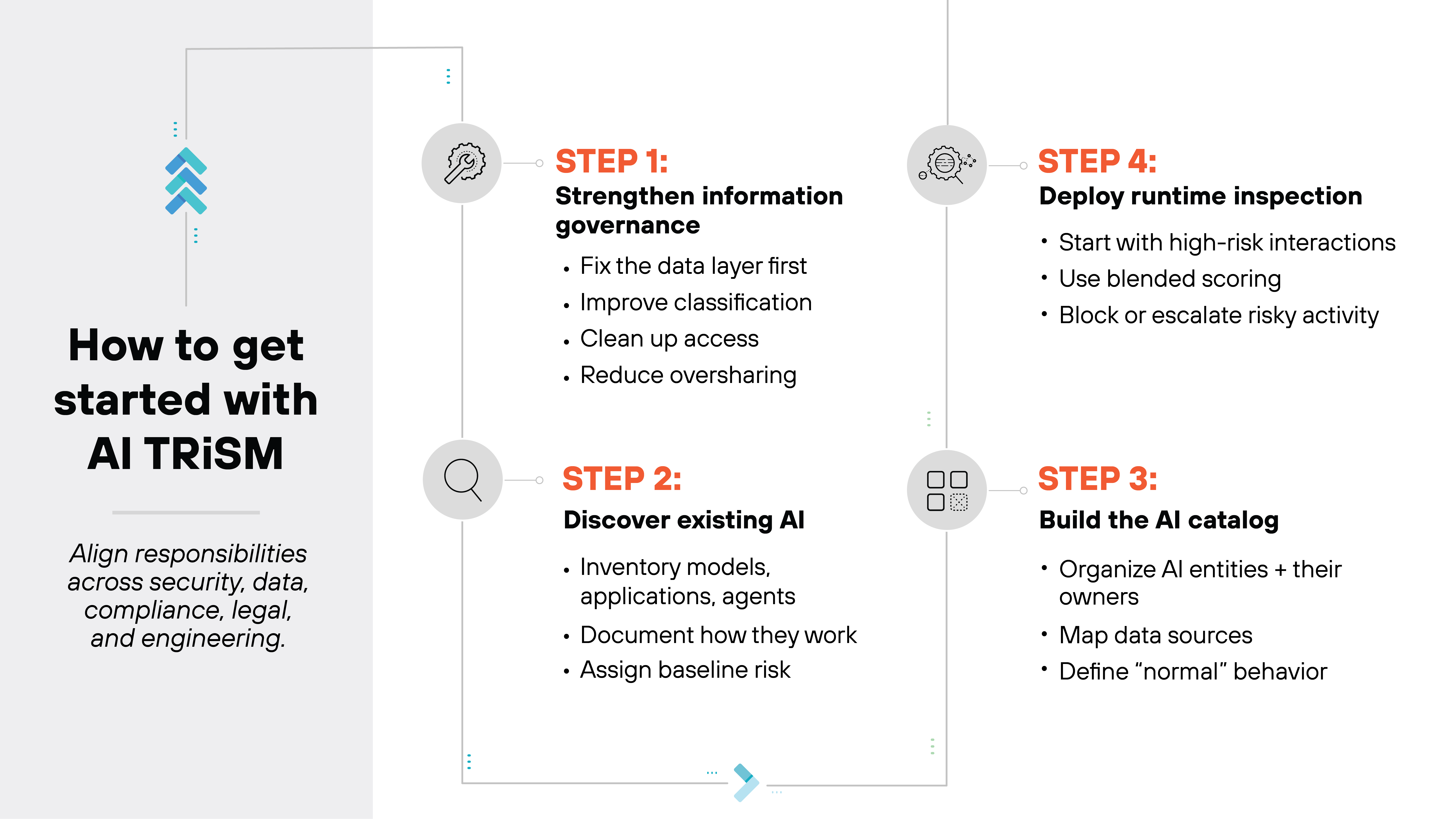 Flow diagram titled 'How to get started with AI TRiSM' showing a four-step implementation path arranged across two columns. A vertical grey panel on the left contains the heading text and a subheading that reads 'Align responsibilities across security, data, compliance, legal, and engineering.' To the right, four numbered step boxes appear with small circular icons near each label. In the upper left, 'STEP 1: Strengthen information governance' lists 'Fix the data layer first,' 'Improve classification,' 'Clean up access,' and 'Reduce oversharing.' Below it, 'STEP 2: Discover existing AI' lists 'Inventory models, applications, agents,' 'Document how they work,' and 'Assign baseline risk.' In the lower right, 'STEP 3: Build the AI catalog' lists 'Organize AI entities + their owners,' 'Map data sources,' and 'Define 'normal' behavior.' In the upper right, 'STEP 4: Deploy runtime inspection' lists 'Start with high-risk interactions,' 'Use blended scoring,' and 'Block or escalate risky activity.' Light connector lines and small icons visually link the steps to suggest a continuous flow.