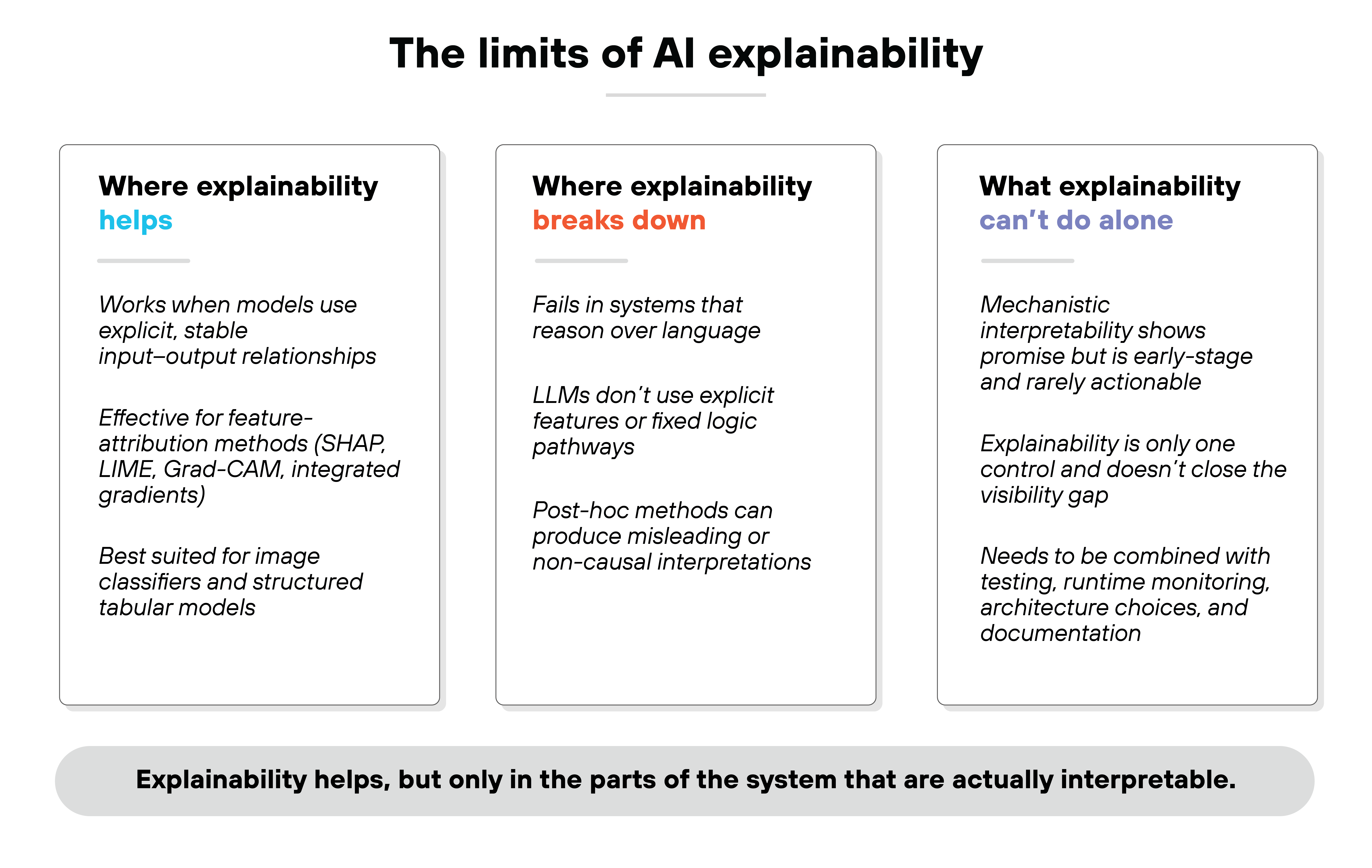 Bold black text at the top center reads 'The limits of AI explainability.' Three rounded rectangular panels are positioned side by side, each containing a heading, a faint gray underline, and multiple lines of descriptive text. The left panel is titled 'Where explainability helps' in black text with the word 'helps' in blue. Inside, text explains that explainability works when models use explicit, stable input–output relationships, is effective for feature-attribution methods such as SHAP, LIME, Grad-CAM, and integrated gradients, and is best suited for image classifiers and structured tabular models. The middle panel is titled 'Where explainability breaks down' in black text with the phrase 'breaks down' in orange. Its text states that explainability fails in systems that reason over language, that LLMs don't use explicit features or fixed logic pathways, and that post-hoc methods can produce misleading or non-causal interpretations. The right panel is titled 'What explainability can't do alone' with 'can't do alone' in purple. It describes how mechanistic interpretability shows promise but is early-stage and rarely actionable, how explainability is only one control and doesn't close the visibility gap, and how it must be paired with testing, runtime monitoring, architecture choices, and documentation. At the bottom, spanning the width of the image, a gray rounded rectangle contains bold text stating 'Explainability helps, but only in the parts of the system that are actually interpretable.'