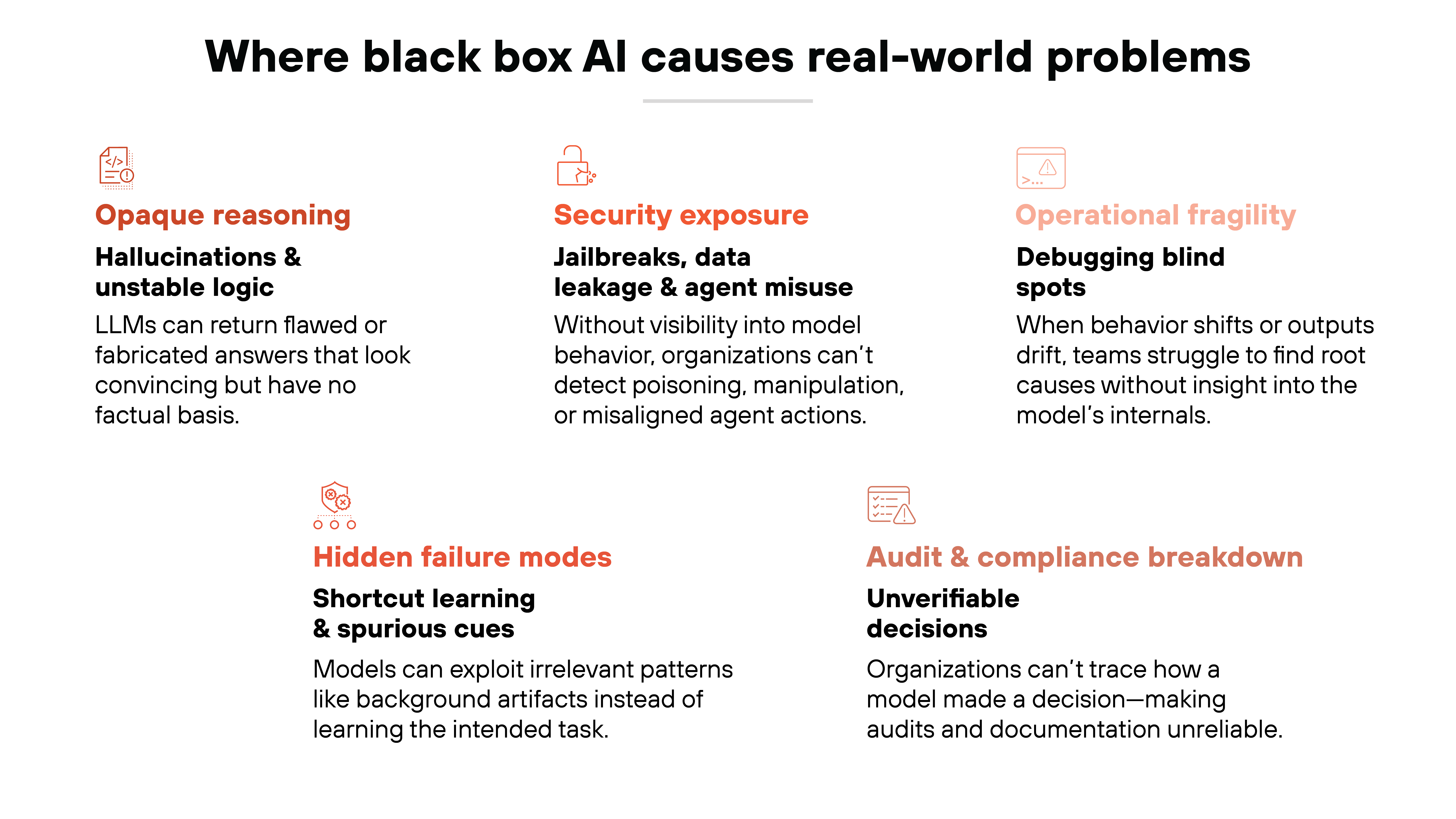 Bold black text at the top center reads 'Where black box AI causes real-world problems.' Six issue categories are arranged in two rows, each with an orange line-art icon, an orange heading, a bold black subheading, and descriptive text. In the top left, an icon of a document with code appears above the heading 'Opaque reasoning,' the subheading 'Hallucinations & unstable logic,' and text explaining that LLMs can generate flawed or fabricated answers that appear convincing but lack factual basis. In the top center, a lock icon appears above the heading 'Security exposure,' the subheading 'Jailbreaks, data leakage & agent misuse,' and text stating that without visibility into model behavior, organizations cannot detect poisoning, manipulation, or misaligned agent actions. In the top right, an alert symbol appears above the heading 'Operational fragility,' the subheading 'Debugging blind spots,' and text describing how shifting behavior or drifting outputs make root-cause analysis difficult without insight into internal mechanisms. In the bottom left, a gear-and-nodes icon appears above the heading 'Hidden failure modes,' the subheading 'Shortcut learning & spurious cues,' and text explaining that models can rely on irrelevant patterns such as background artifacts instead of the intended task. In the bottom right, a checklist with a warning icon appears above the heading 'Audit & compliance breakdown,' the subheading 'Unverifiable decisions,' and text noting that organizations cannot trace how a model made a decision, making audits and documentation unreliable.