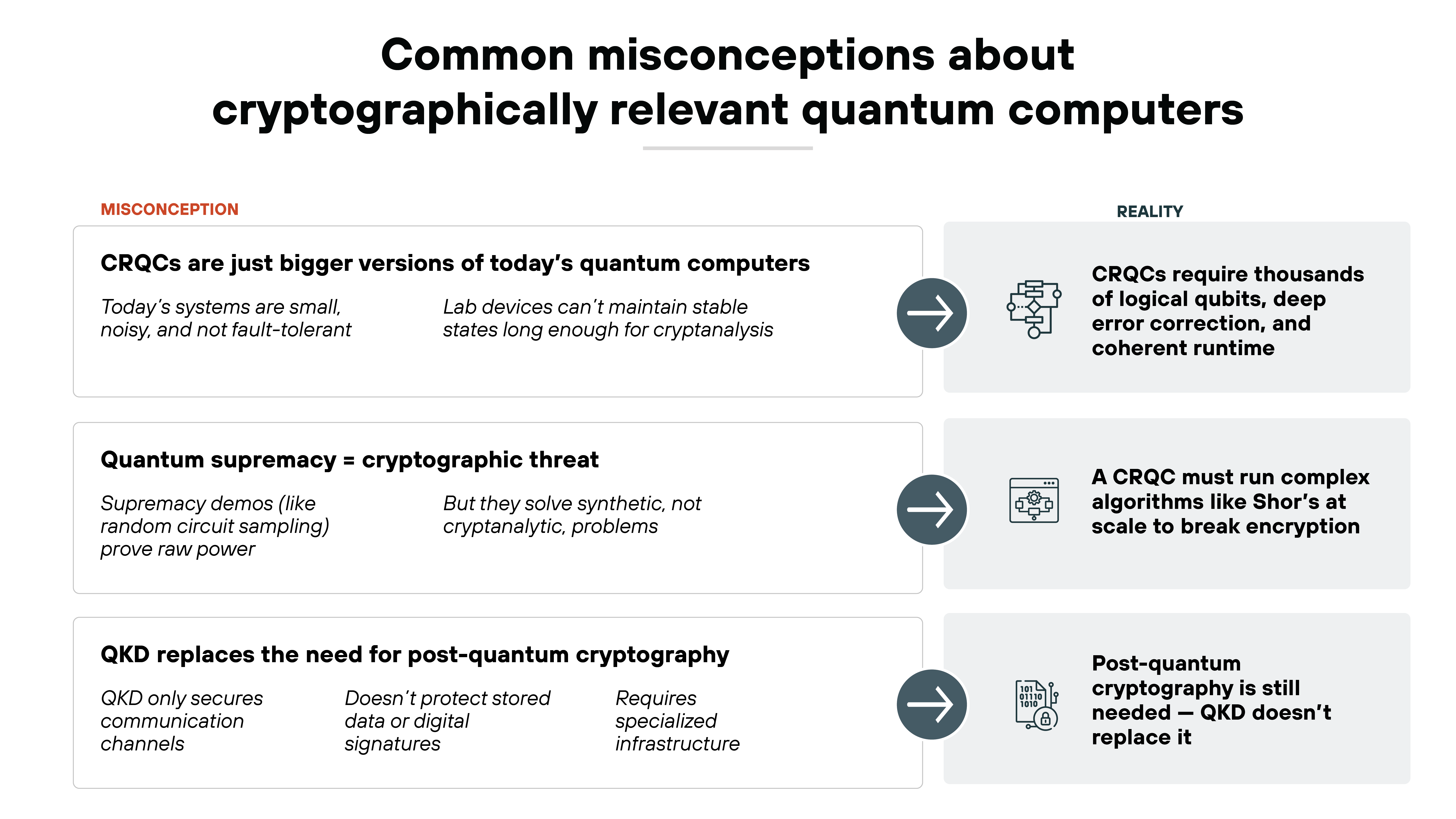 Bold black text at the top center reads 'Common misconceptions about cryptographically relevant quantum computers.' Below, three horizontal rows compare misconceptions on the left with realities on the right, separated by arrow icons inside dark circular buttons. Each row contains a white rounded rectangle for the misconception and a pale gray rounded rectangle for the reality. The first row lists the misconception 'CRQCs are just bigger versions of today's quantum computers,' followed by smaller text explaining that today's systems are small, noisy, not fault-tolerant, and that lab devices cannot maintain stable states long enough for cryptanalysis. The corresponding reality on the right states that CRQCs require thousands of logical qubits, deep error correction, and long coherent runtime, accompanied by an icon of interconnected circuit elements. The second row lists the misconception 'Quantum supremacy = cryptographic threat,' with subtext describing how supremacy demos show raw power but solve synthetic, not cryptanalytic, problems. The reality panel explains that a CRQC must run complex algorithms like Shor's at scale to break encryption and includes an icon of a chip running algorithms. The third row lists the misconception 'QKD replaces the need for post-quantum cryptography,' with subtext noting that QKD only secures communication channels, does not protect stored data or digital signatures, and requires specialized infrastructure. The reality panel states that post-quantum cryptography is still needed and that QKD does not replace it, alongside an icon showing binary code and a secure document.