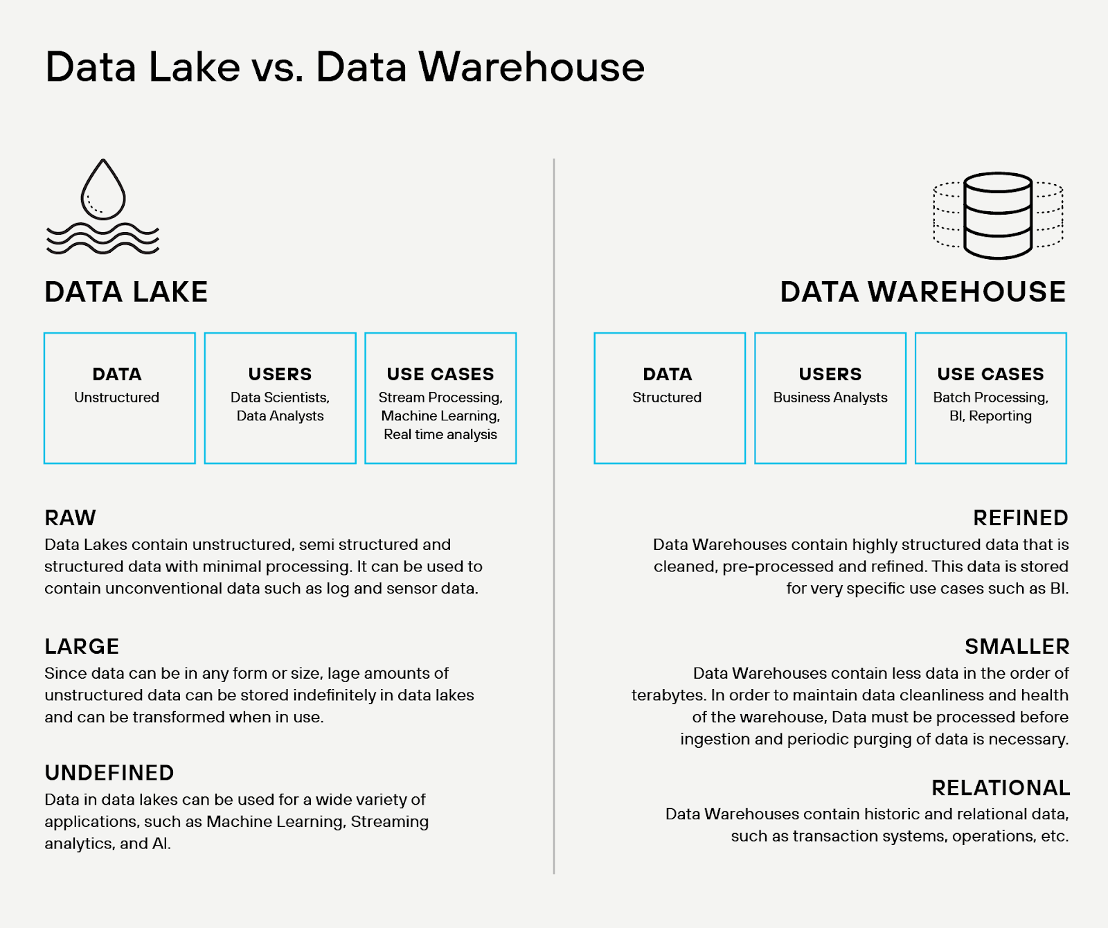 Architectural and operational divergence among the data lake and data warehouse