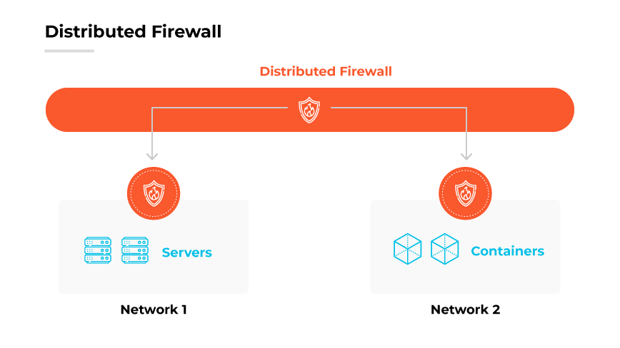 Distributed Firewall overview showing servers in Network 1 and Containers in Network 2, both shielded by the distributed firewall.