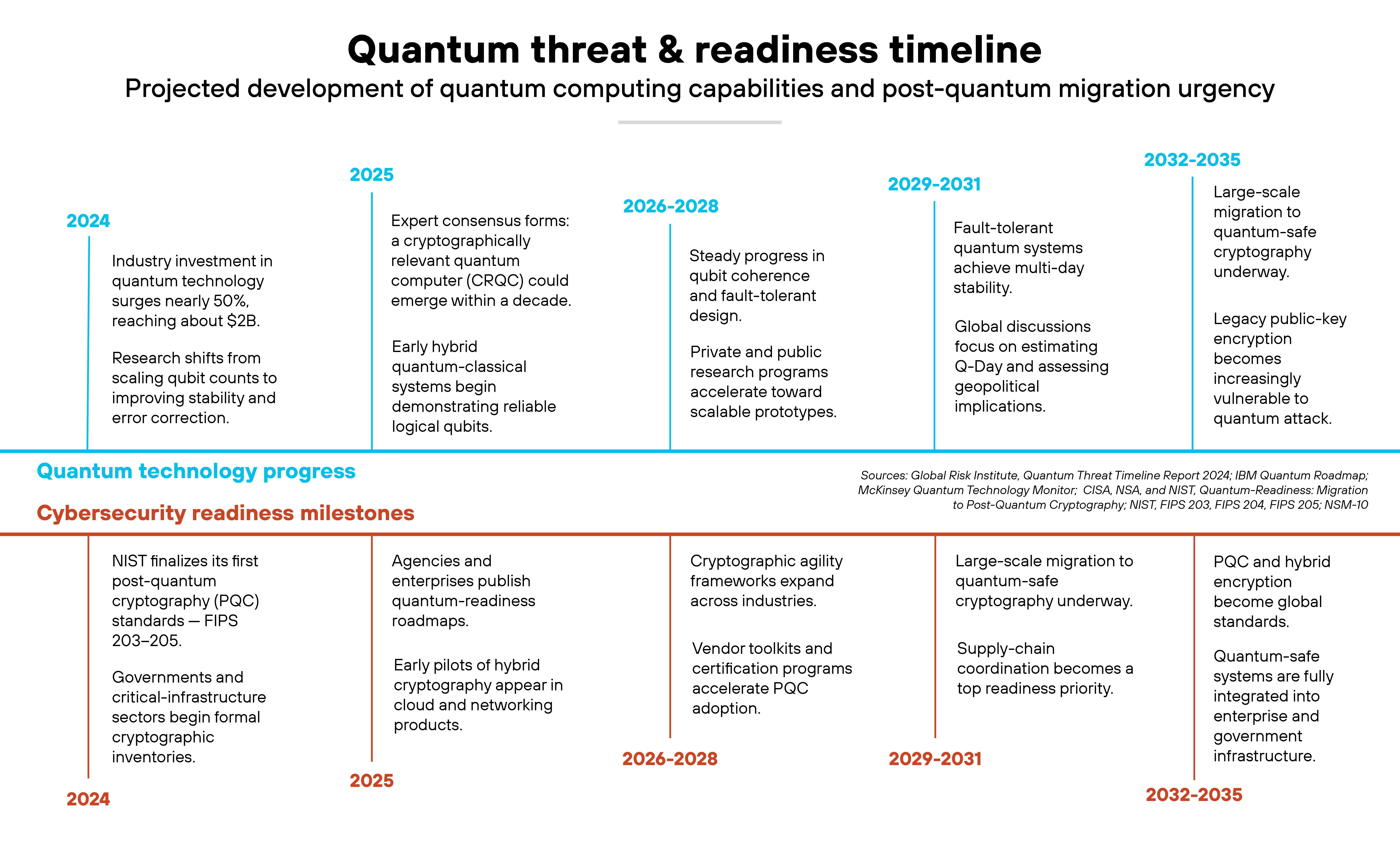 Chart titled 'Quantum threat & readiness timeline'. The chart presents a two-track horizontal timeline spanning 2024 through 2035, showing parallel developments in quantum technology progress and cybersecurity readiness milestones. The top track, labeled 'Quantum technology progress', uses light blue background accents and lists milestones by year group. For 2024, it states that industry investment in quantum technology grows by nearly 50 percent to about $2 billion, with research shifting from scaling qubits to improving stability and error correction. The 2025 entry notes expert consensus that a cryptographically relevant quantum computer could emerge within a decade and mentions early hybrid quantum-classical systems demonstrating reliable logical qubits. The 2026–2028 group describes steady progress in qubit coherence and fault-tolerant design with public and private research advancing scalable prototypes. The 2029–2031 group highlights fault-tolerant systems achieving multi-day stability and global discussions on estimating Q-Day and assessing geopolitical implications. The 2032–2035 group shows large-scale quantum computers reaching commercial viability and legacy public-key encryption becoming increasingly vulnerable to quantum attack. The lower track, labeled 'Cybersecurity readiness milestones', uses orange highlights and lists corresponding security responses. For 2024, it cites NIST finalizing the first post-quantum cryptography standards FIPS 203–205 and governments beginning formal cryptographic inventories. The 2025 milestone mentions agencies publishing quantum-readiness roadmaps and hybrid cryptography pilots in cloud and network systems. The 2026–2028 span lists expanding cryptographic agility frameworks and vendor certification programs. The 2029–2031 range shows large-scale migration to quantum-safe cryptography and a growing focus on supply-chain coordination. The 2032–2035 period notes that PQC and hybrid encryption become global standards.