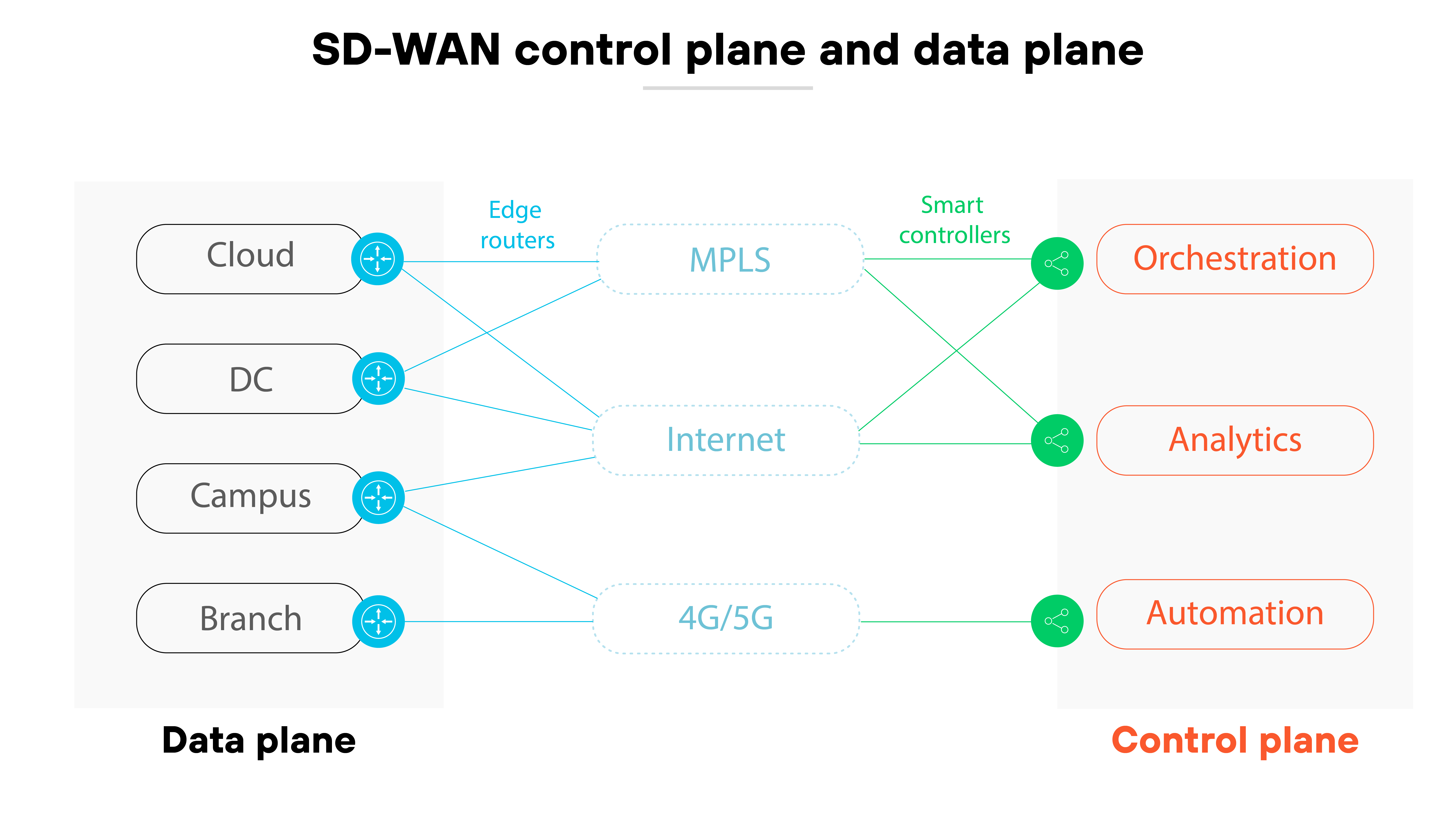 Diagram titled 'SD-WAN control plane and data plane' with two labeled sections. On the left under 'Data plane' are four stacked boxes labeled Cloud, DC, Campus, and Branch, each with a blue router icon. These connect through edge routers to three central ovals labeled MPLS, Internet, and 4G/5G. Lines extend from these ovals through green icons labeled 'Smart controllers' to three orange boxes on the right under 'Control plane' labeled Orchestration, Analytics, and Automation.