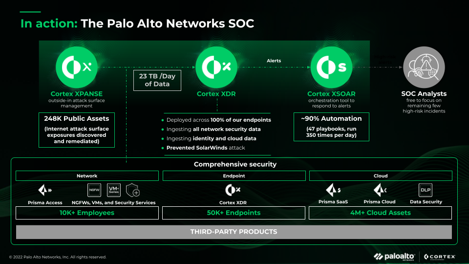 The Palo Alto Networks SOC (Security Operations Center) The SOC provides 24/7 surveillance and rapid response capabilities to protect against various digital threats.