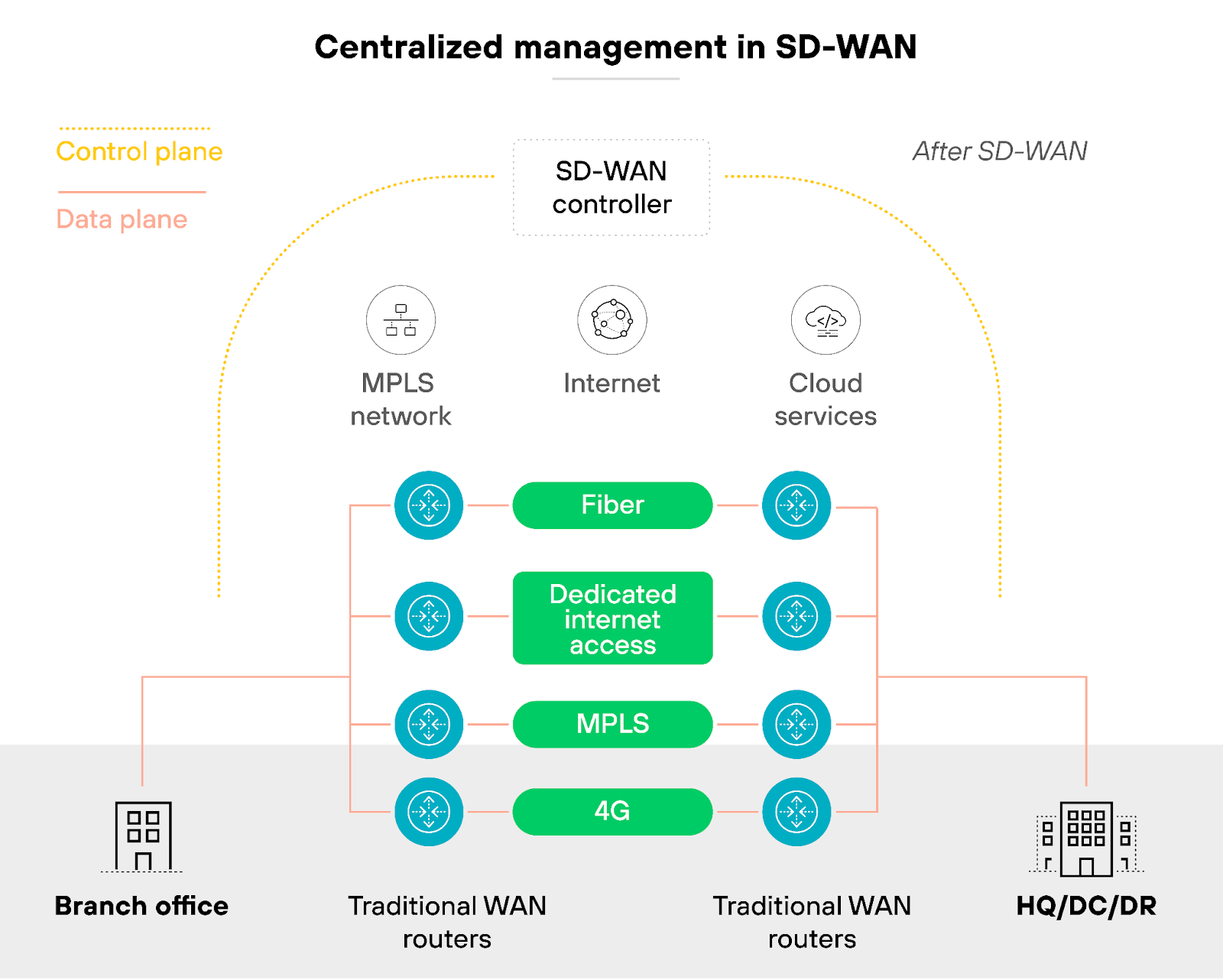 Centralized Management in SD-WAN Centralized Management in SD-WAN