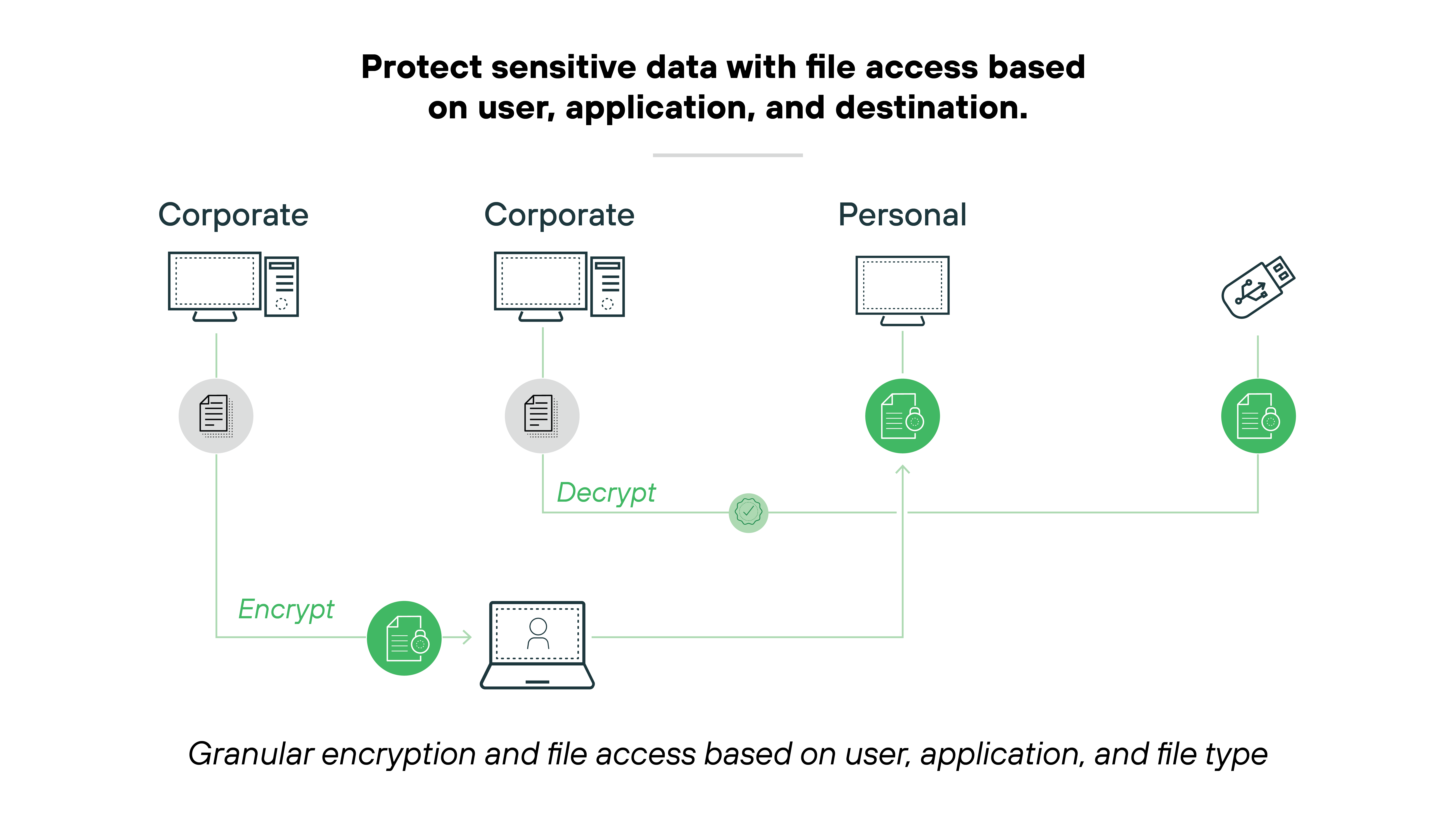 Architecture diagram titled Protect sensitive data with file access based on user, application, and destination. It features a flowchart illustrating data encryption and decryption processes across different devices. On the left, a green icon labeled Encrypt sends data to two corporate computers which then link to another corporate computer where data is decrypted, represented by a green Decrypt icon. This decrypted data then continues to a personal computer. The diagram emphasizes granular encryption and file access controls based on user, application, and file type, depicted by lines connecting the elements. Icons of a lock, computers, and documents help clarify the processes involved. Architecture diagram titled Protect sensitive data with file access based on user, application, and destination. It features a flowchart illustrating data encryption and decryption processes across different devices. On the left, a green icon labeled Encrypt sends data to two corporate computers which then link to another corporate computer where data is decrypted, represented by a green Decrypt icon. This decrypted data then continues to a personal computer. The diagram emphasizes granular encryption and file access controls based on user, application, and file type, depicted by lines connecting the elements. Icons of a lock, computers, and documents help clarify the processes involved.