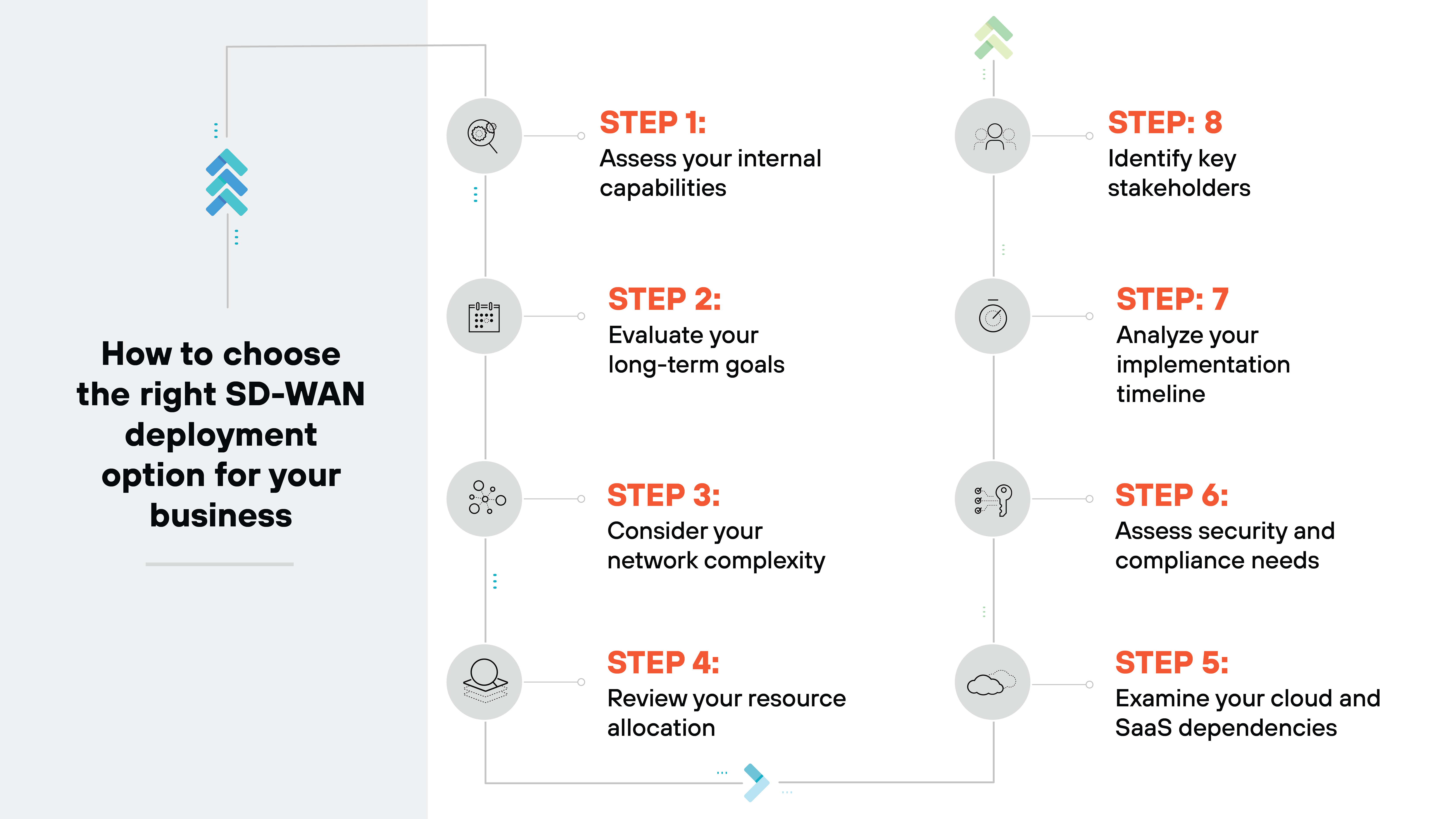 Graphic titled How to choose the right SD-WAN deployment option for your business and presents an eight-step process in a vertical flowchart format. On the left side, a gray box contains the title. To the right, the steps are listed in sequential order, each labeled with STEP followed by a number and connected by a vertical line with icons beside each step. Step 1: Assess your internal capabilities has a magnifying glass icon. Step 2: Evaluate your long-term goals is represented by a calendar icon. Step 3: Consider your network complexity features a network node icon. Step 4: Review your resource allocation has a pie chart icon. Step 5: Examine your cloud and SaaS dependencies shows a cloud icon. Step 6: Assess security and compliance needs is depicted with a shield and checkmark icon. Step 7: Analyze your implementation timeline has a clock icon. Step 8: Identify key stakeholders is represented by a group of people icon.