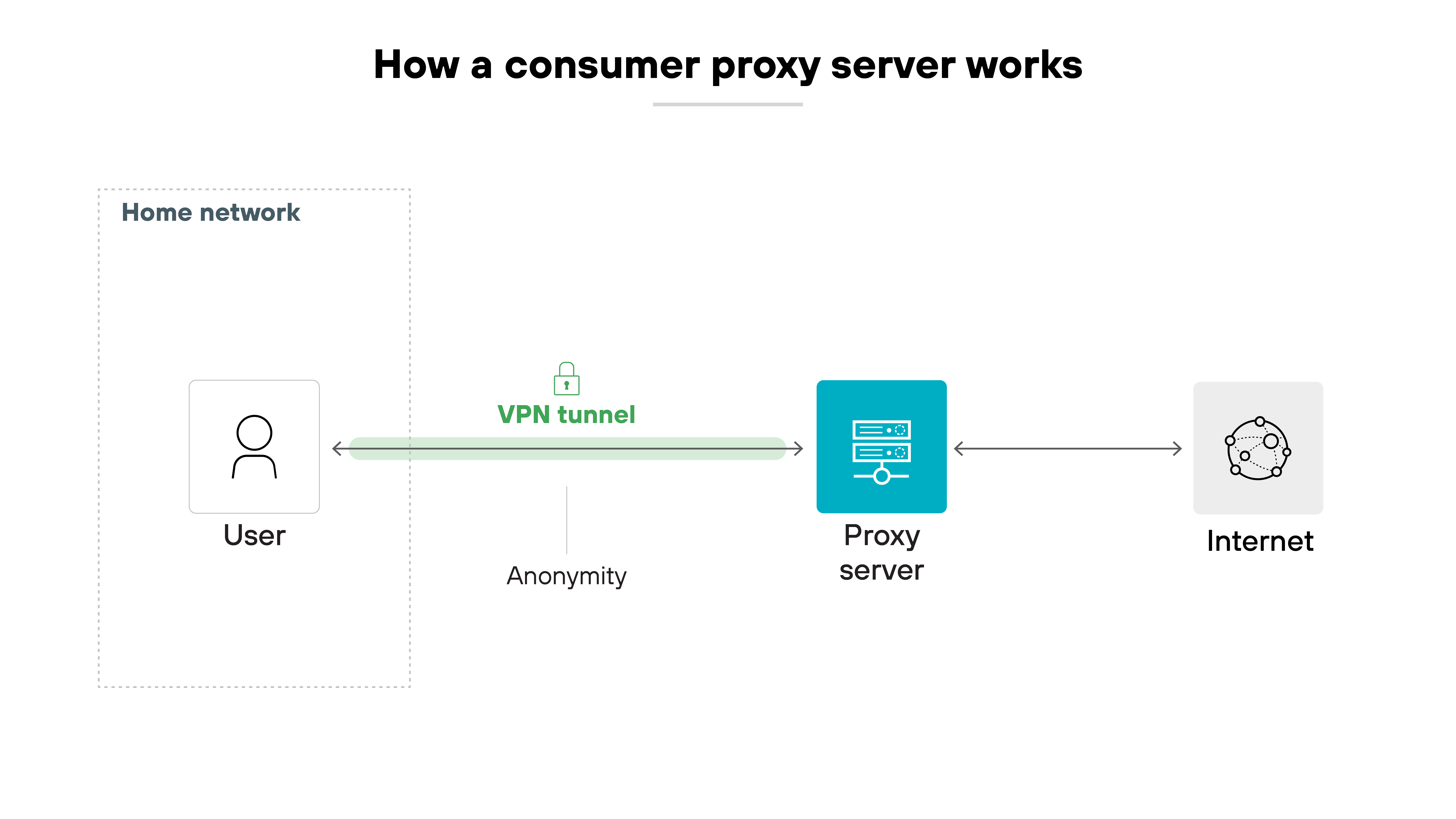 Architecture diagram titled 'How a consumer proxy server works.' It displays three main icons arranged from left to right: a user icon labeled 'User' inside a dotted box labeled 'Home network,' a server icon labeled 'Proxy server,' and a globe icon labeled 'Internet.' A green arrow labeled 'VPN tunnel' with a padlock icon runs from the user to the proxy server, indicating a secure connection. Below the VPN tunnel arrow is the word 'Anonymity.' A separate bidirectional arrow connects the proxy server to the internet, showing that internet traffic is routed through the proxy server after leaving the user's network.