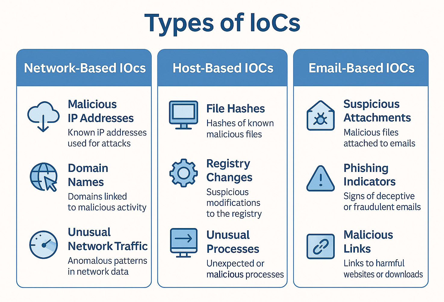 Types of Indicators of Compromise (IoCs) An infographic divided into three vertical sections, each representing a category of Indicators of Compromise (IoCs): Network-Based, Host-Based, and Email-Based. The Network-Based section includes icons and descriptions for malicious IP addresses, domain names, and unusual network traffic. The Host-Based section highlights file hashes, registry changes, and unusual processes. The Email-Based section covers suspicious attachments, phishing indicators, and malicious links.