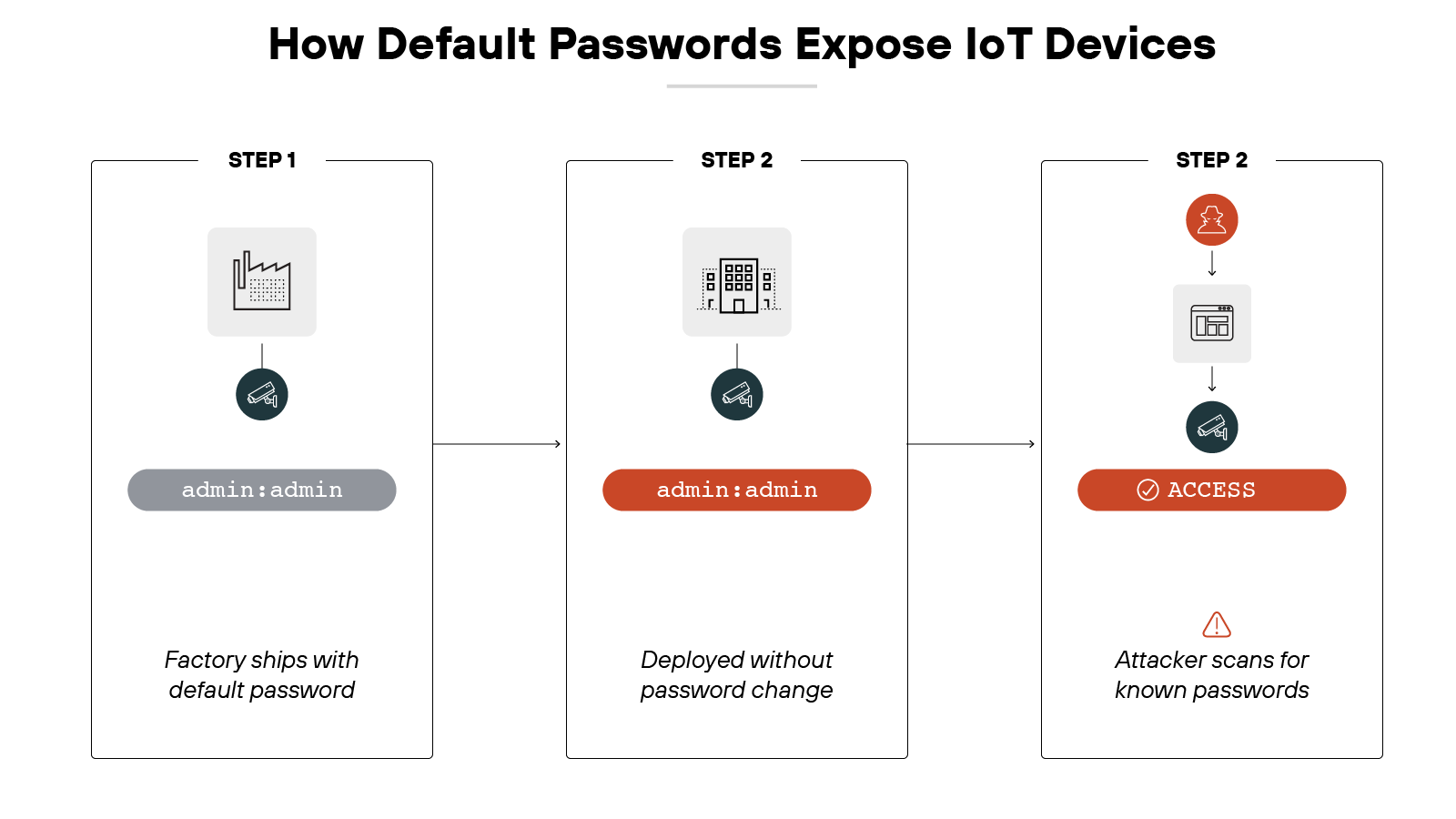 Diagram titled 'How Default Passwords Expose IoT Devices' illustrating a device shipped with default admin admin credentials, deployed without password change, and later accessed by an attacker scanning for known default passwords.