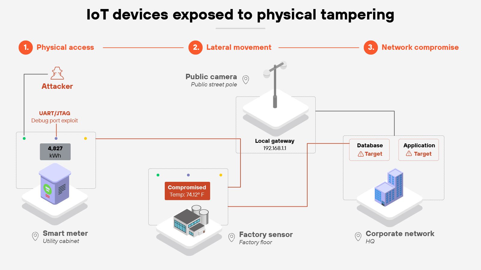 Diagram titled 'IoT devices exposed to physical tampering' showing an attacker exploiting a smart meter via UART JTAG debug port, moving laterally through a local gateway and factory sensor to compromise database and application targets within a corporate network.