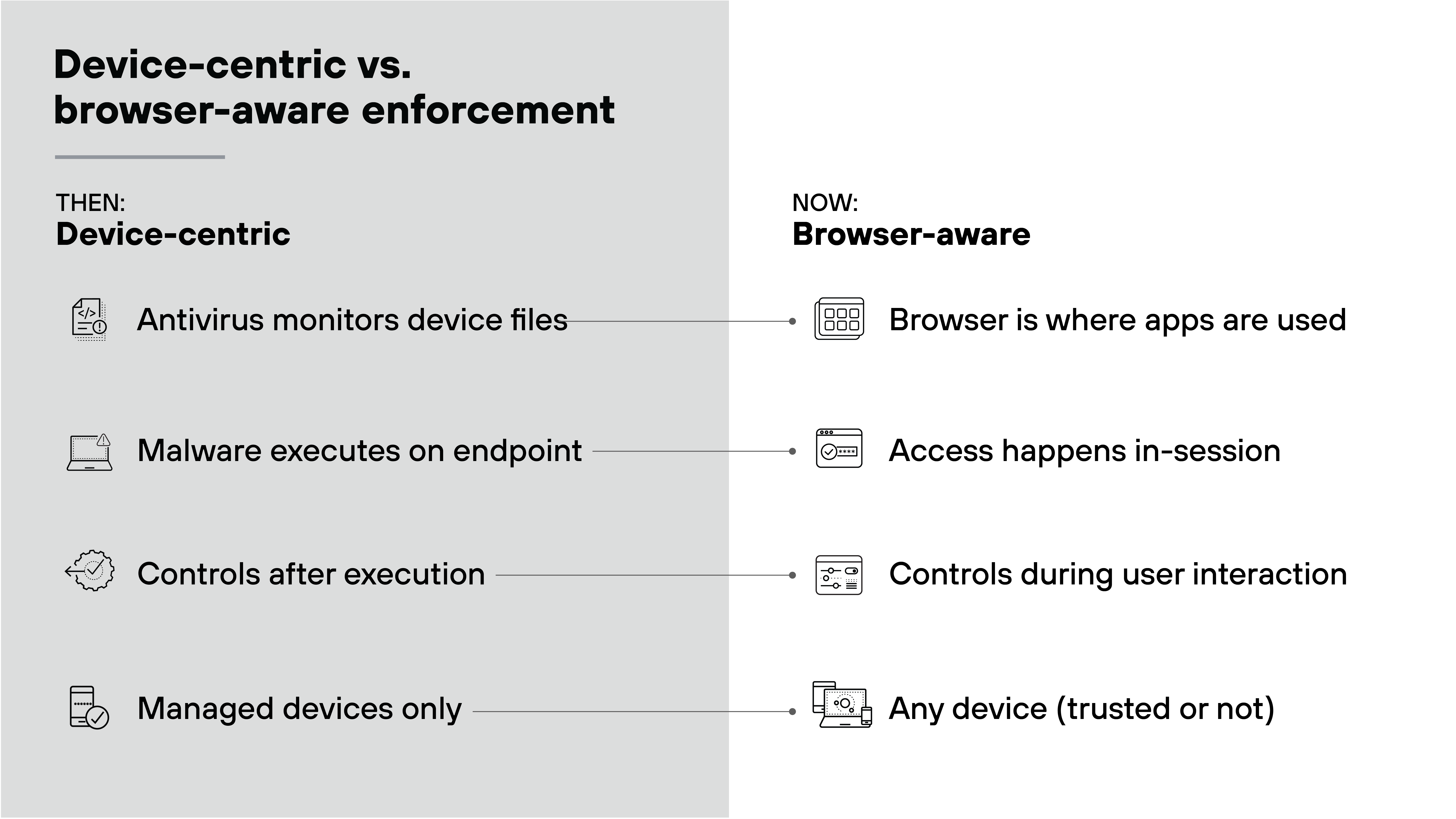 Comparison diagram titled 'Device-centric vs. browser-aware enforcement'. The left side, labeled 'Then: Device-centric', shows antivirus monitoring device files, malware executing on endpoints, controls applied after execution, and coverage limited to managed devices. The right side, labeled 'Now: Browser-aware', highlights that apps are used in the browser, access occurs during active sessions, controls are enforced during user interaction, and protection applies to any device, trusted or not, with lines connecting each legacy approach to its modern counterpart.