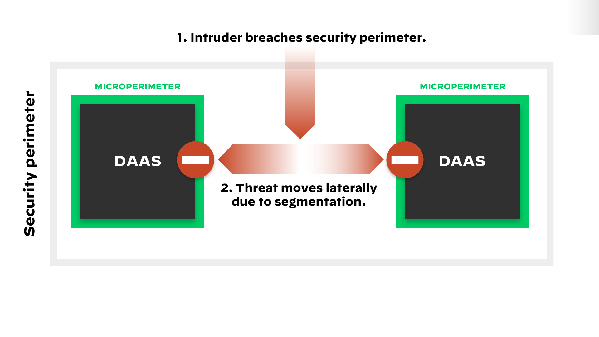 Limited movement inside the perimeter with Zero Trust and network segmentation