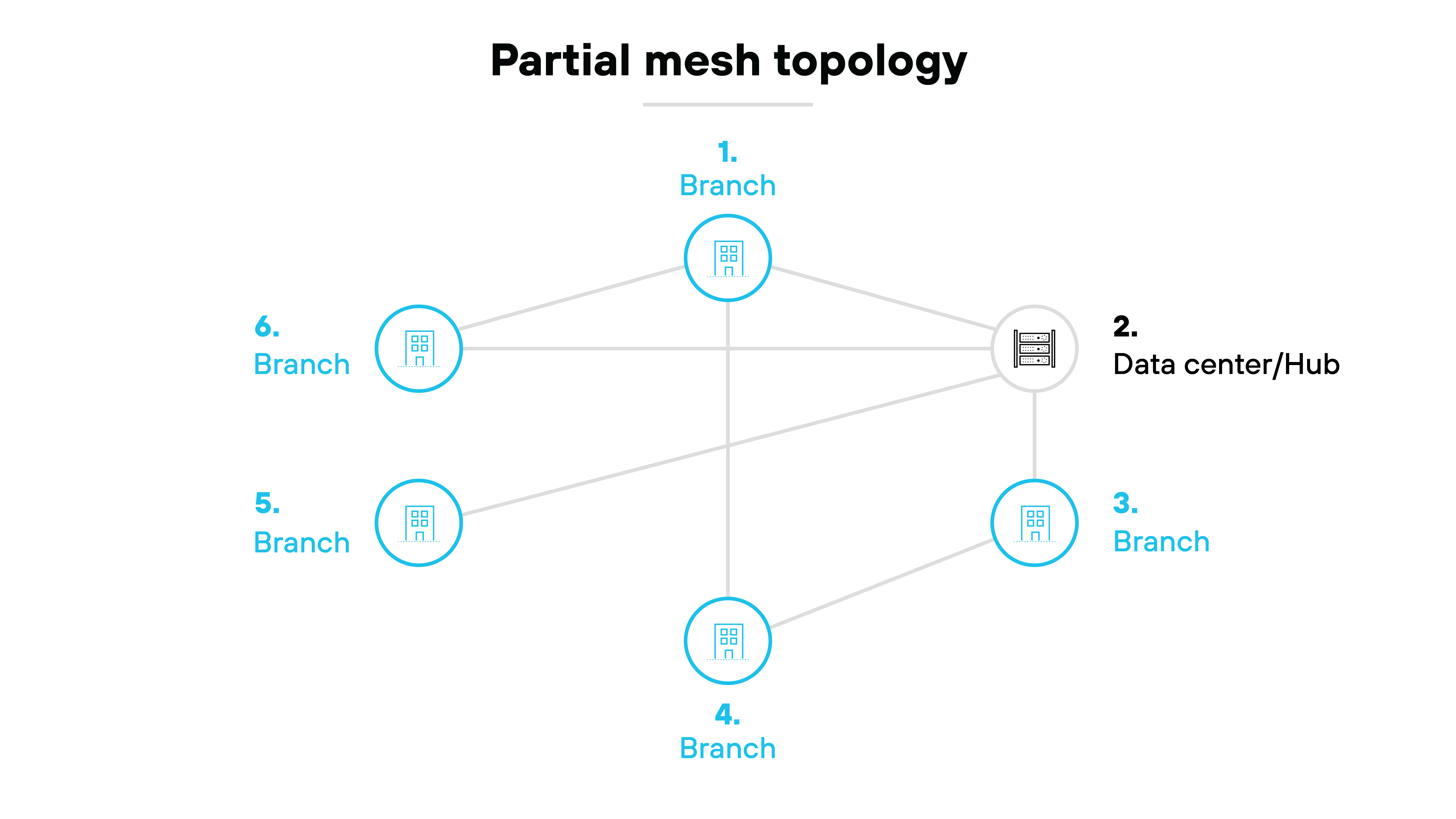 Full mesh topology architecture diagram illustrating a network structure where every branch and data center is interconnected. On the left, two icons labeled Data center/Hub, each represented by a server stack inside a circle, are connected to multiple branch locations on the right. Each branch, shown as a building icon inside a circle and labeled Branch, is connected not only to the data centers but also to all other branches. A web of lines between the branches and data centers demonstrates the full mesh setup, where all nodes (branches and data centers) have direct communication paths with one another. This structure allows for multiple, redundant connections across the network.