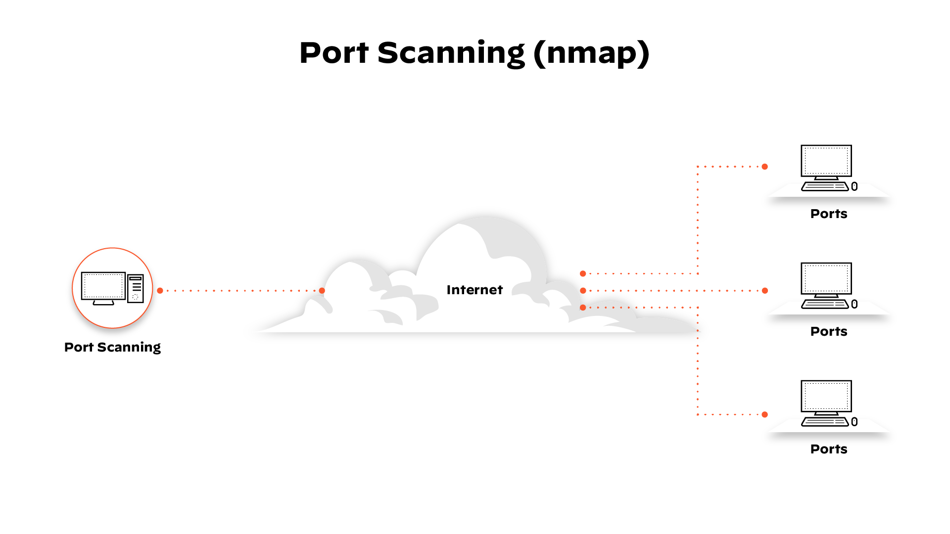 Graphic depicting port scanning