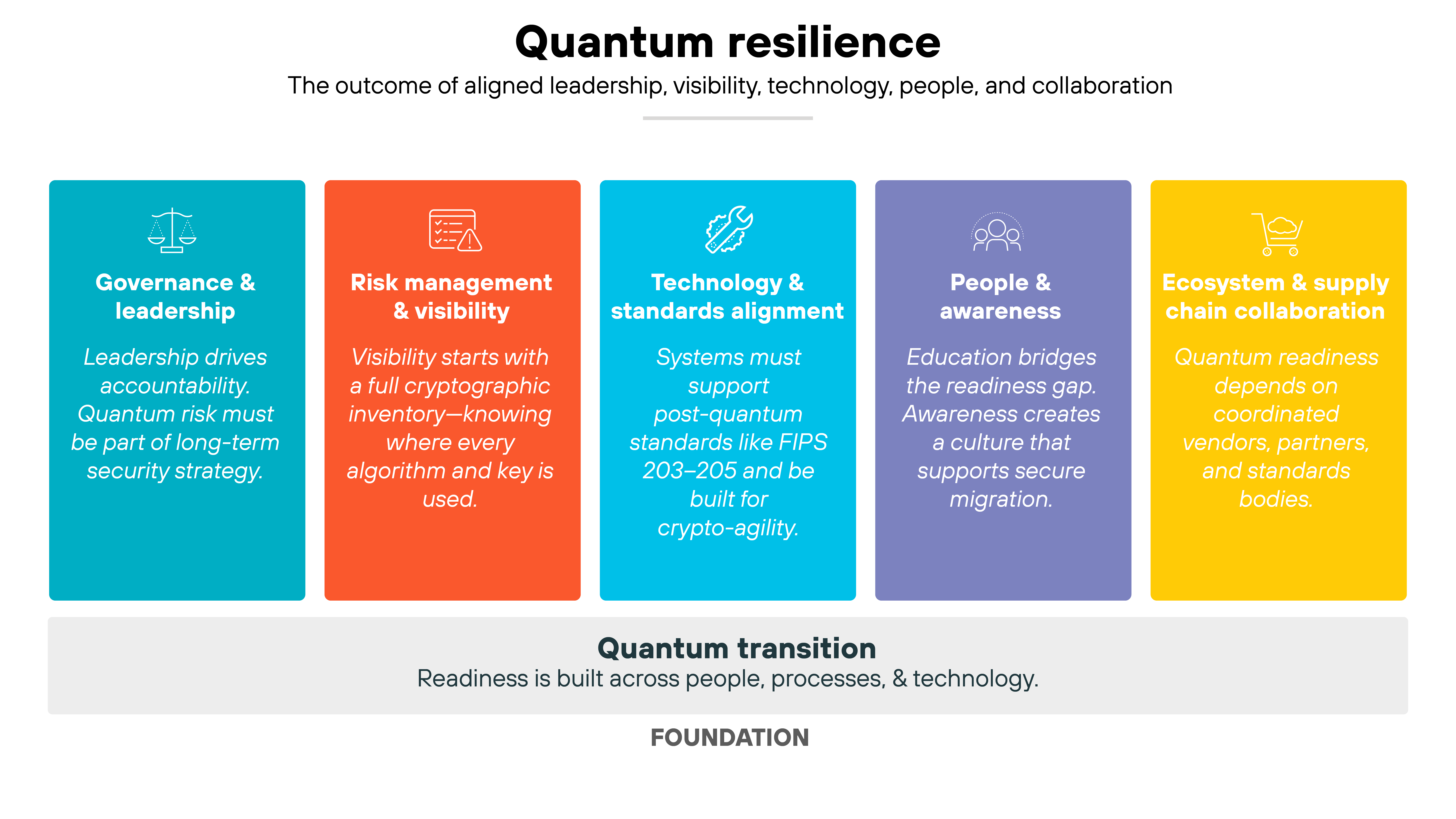 Chart titled 'Global quantum readiness landscape' showing major government and standards-body initiatives shaping post-quantum migration. The diagram includes four labeled boxes positioned over a light blue world map background. The left box, titled 'United States,' lists 'NIST-FIPS 203–205: ML-KEM, ML-DSA, SLH-DSA, FN-DSA (draft)' followed by 'NSA – CNSA 2.0,' 'NSM-10,' and 'CISA / NSA / NIST Roadmap,' each with concise descriptions about mandates, federal directives, and migration guidance. The center box, titled 'Europe,' includes 'ETSI TR 103 967,' 'ENISA,' and 'ISO / ITU / JTC 1,' with notes on frameworks for post-quantum migration, coordination across EU member states, and early global standard alignment. The right box, titled 'Japan & Canada,' states 'National initiatives aligning with NIST standards and conducting independent PQC trials.' Above it, a smaller orange box labeled 'Shared global challenge' explains that readiness is advancing unevenly across jurisdictions and emphasizes the need for aligned timelines and consistent implementation.Infographic titled 'Quantum resilience'. Five vertical colored boxes appear in a single row above a gray foundation bar labeled 'Quantum transition'. Each box represents a pillar of quantum readiness with an icon, heading, and short description. From left to right: a teal box titled 'Governance & leadership' with text stating that leadership drives accountability and quantum risk must be part of long-term security strategy; an orange box titled 'Risk management & visibility' with text describing visibility starting with a full cryptographic inventory and knowing where every algorithm and key is used; a blue box titled 'Technology & standards alignment' with text stating that systems must support post-quantum standards like FIPS 203–205 and be built for crypto-agility; a purple box titled 'People & awareness' with text explaining that education bridges the readiness gap and awareness creates a culture that supports secure migration; and a yellow box titled 'Ecosystem & supply chain collaboration' with text stating that quantum readiness depends on coordinated vendors, partners, and standards bodies. Beneath the boxes, the gray section labeled 'Quantum transition' contains smaller text reading 'Readiness is built across people, processes, & technology' and a bottom label reading 'Foundation'. A heading at the top reads 'Quantum resilience' with a subtitle stating 'The outcome of aligned leadership, visibility, technology, people, and collaboration'.