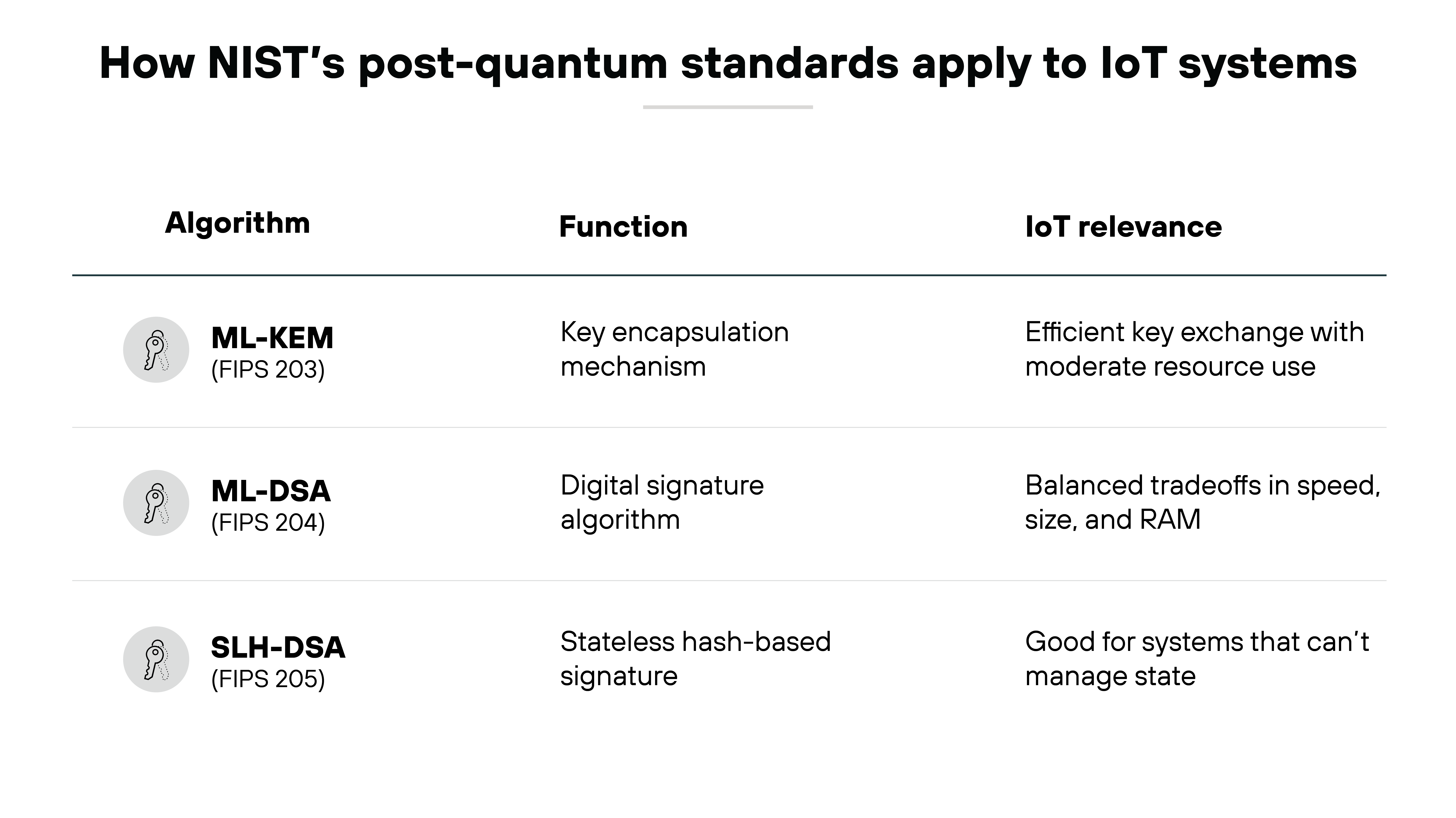 A clean table-style graphic displays three columns labeled Algorithm, Function, and IoT relevance, with rows for ML-KEM (FIPS 203), ML-DSA (FIPS 204), and SLH-DSA (FIPS 205), each accompanied by a circular key icon, a brief functional description such as key encapsulation or digital signature, and a concise statement about resource use, tradeoffs, or suitability for stateless systems.