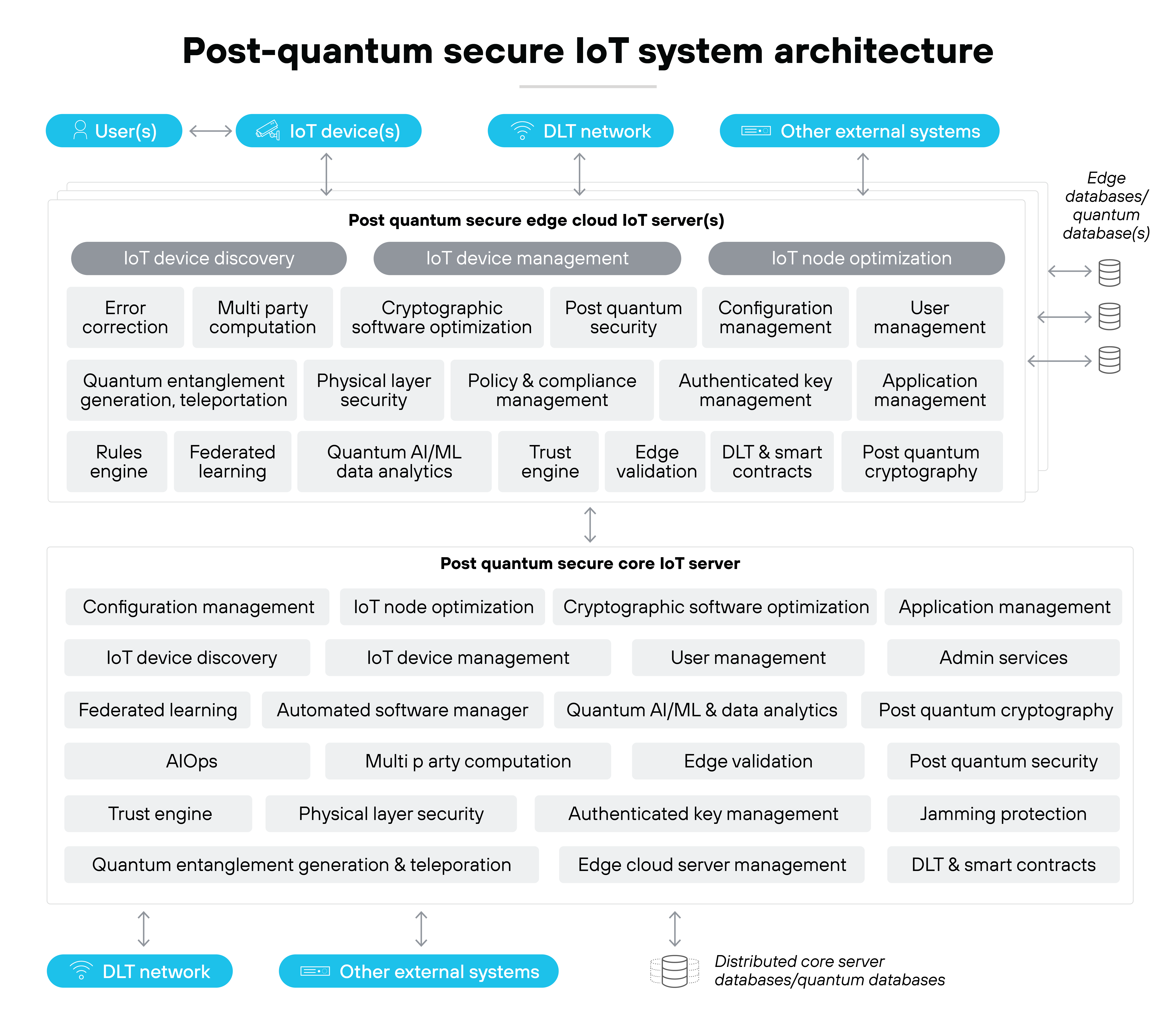 A wide architecture diagram shows users, IoT devices, a DLT network, and other external systems connected by arrows to a large central block labeled post-quantum secure edge cloud IoT servers containing multiple rectangular modules for device discovery, device management, node optimization, cryptographic software optimization, post-quantum security, configuration management, user management, policy and compliance, authenticated key management, application management, trust engine, edge validation, DLT and smart contracts, and post-quantum cryptography, with databases depicted on the right and a lower section labeled post-quantum secure core IoT server containing additional management, analytics, security, and infrastructure modules connected to distributed core server databases.