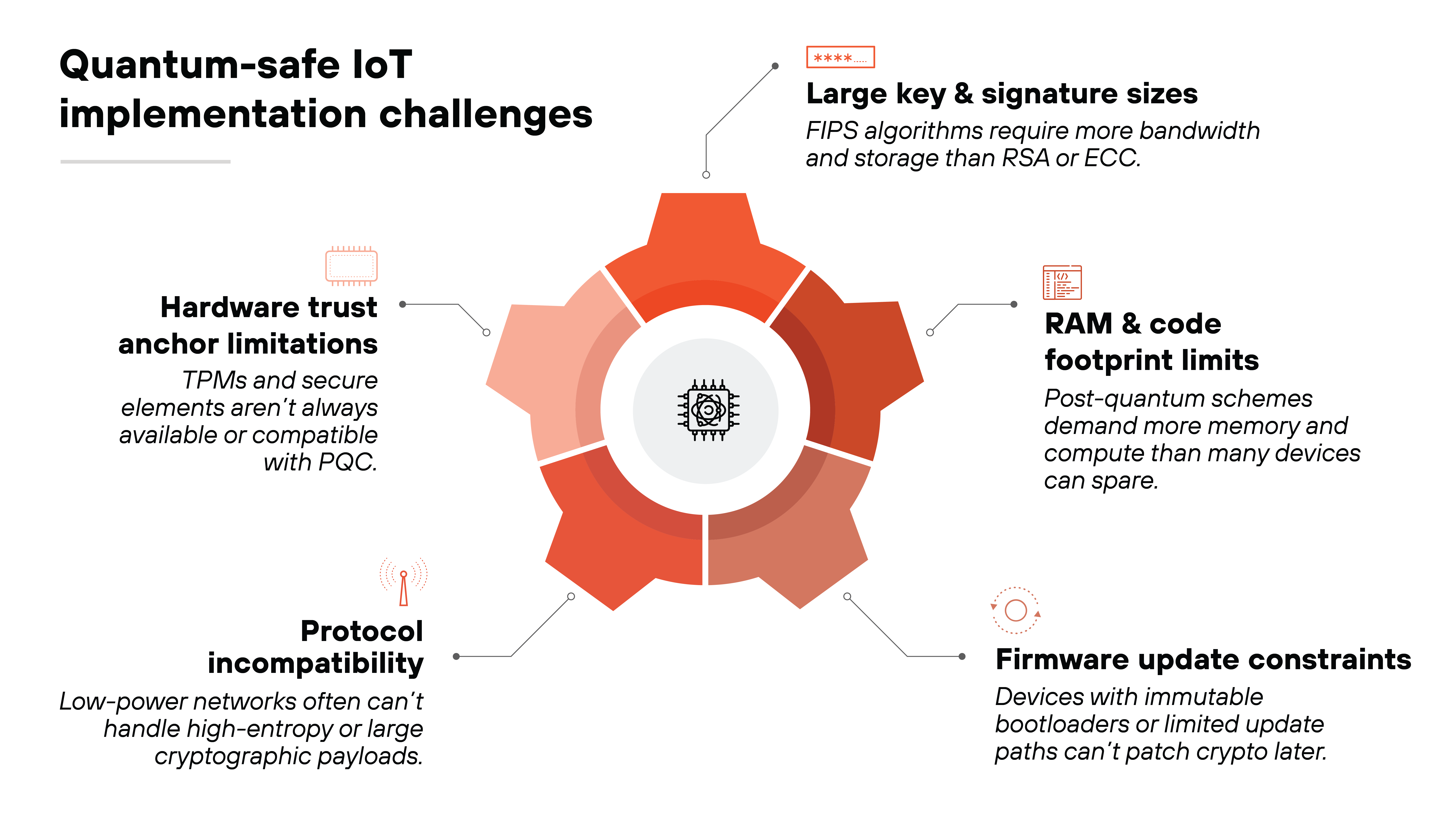 A central circular gear graphic in layered red and orange segments surrounds a microchip icon, with thin connector lines pointing outward to labeled callouts describing hardware trust anchor limitations, protocol incompatibility, large key and signature sizes, RAM and code footprint limits, and firmware update constraints, each paired with small line icons and concise explanatory text arranged around the circle.