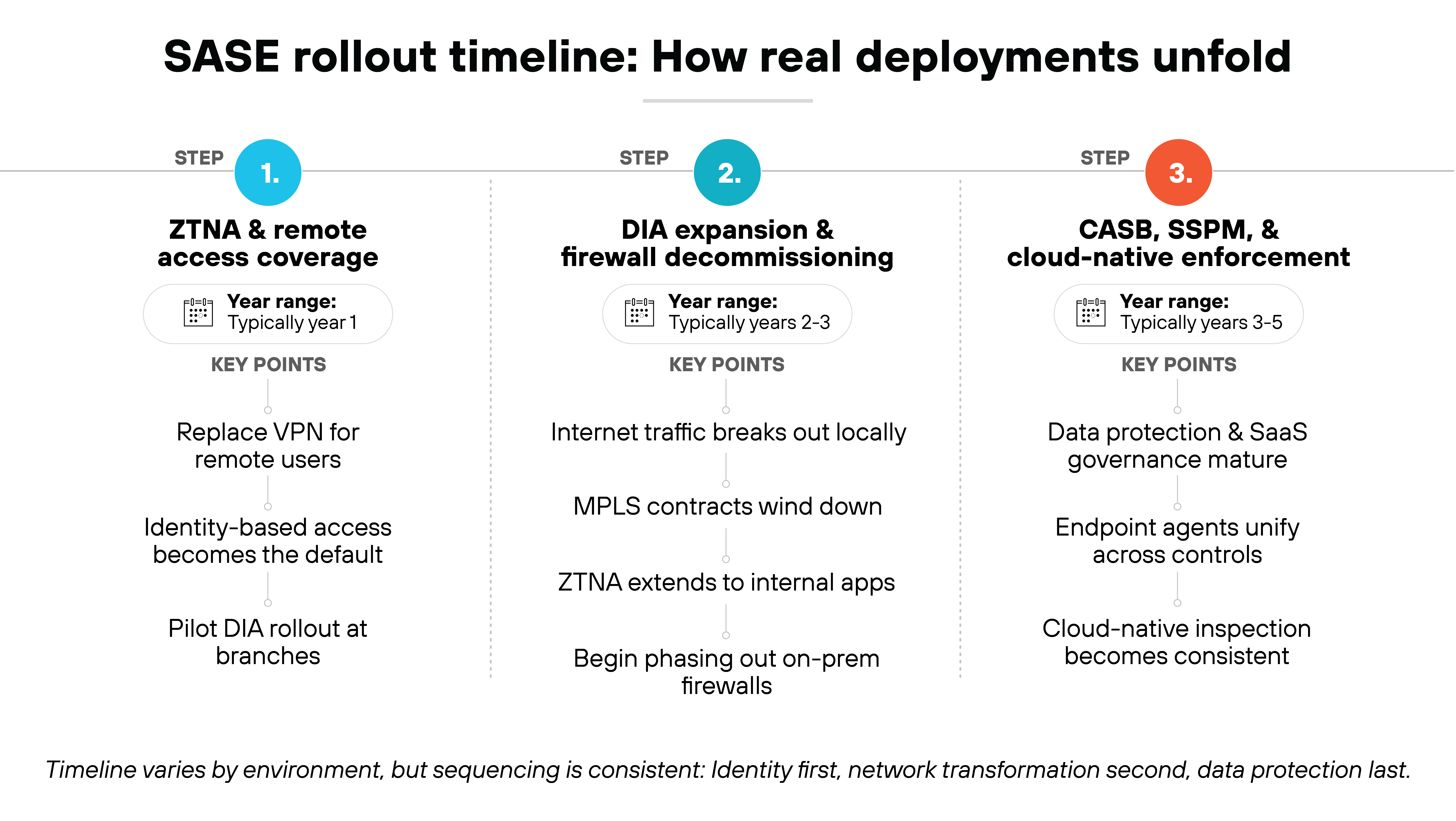 A horizontal three-step timeline is divided into vertical columns labeled Step 1, Step 2, and Step 3, each with a numbered colored circle at the top and a year-range badge beneath. Step 1, ZTNA and remote access coverage, shows a year range of typically year 1 and key points including replacing VPN for remote users, identity-based access becoming the default, and pilot DIA rollout at branches. Step 2, DIA expansion and firewall decommissioning, shows typically years 2–3 with key points for local internet breakout, winding down MPLS contracts, extending ZTNA to internal apps, and beginning to phase out on-prem firewalls. Step 3, CASB, SSPM, and cloud-native enforcement, shows typically years 3–5 with key points for mature data protection and SaaS governance, unified endpoint agents across controls, and consistent cloud-native inspection. A footer note states that sequencing is consistent even if timelines vary.