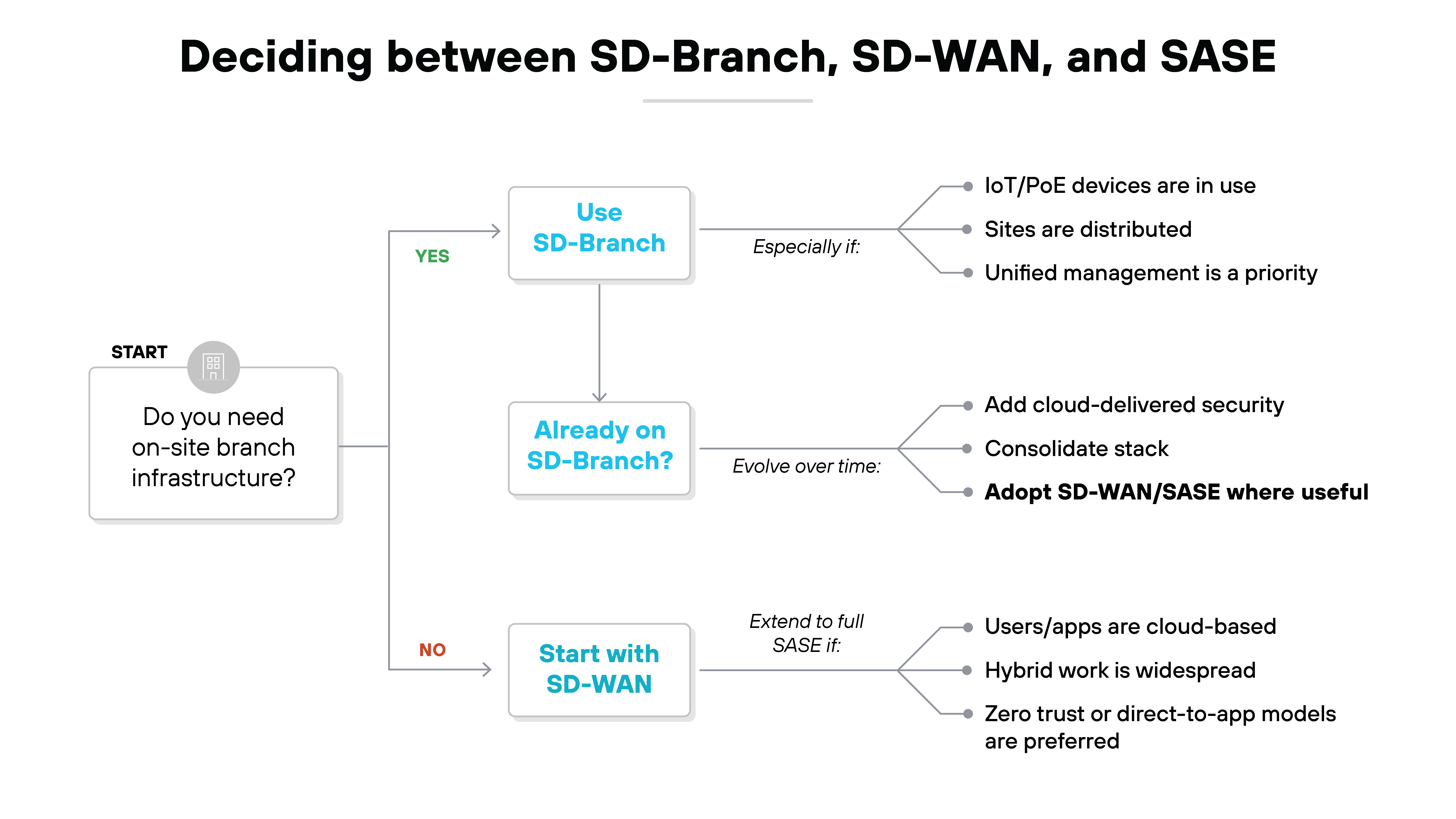Horizontal decision-flow diagram begins on the left with a rounded white box labeled 'Do you need on-site branch infrastructure?' connected to a small gray building icon marked 'START.' A vertical decision split follows: the upper branch labeled 'YES' leads to a blue-highlighted box reading 'Use SD-Branch,' with three gray bullet lines on the right stating IoT/PoE devices are in use, sites are distributed, and unified management is a priority. Beneath this box, a second decision box labeled 'Already on SD-Branch?' connects to another set of bullets describing evolution paths: add cloud-delivered security, consolidate stack, and adopt SD-WAN/SASE where useful. The lower branch labeled 'NO' leads to a white box titled 'Start with SD-WAN,' which then connects to three bullets describing when to extend to full SASE: users or apps are cloud-based, hybrid work is widespread, and zero trust or direct-to-app models are preferred. The entire diagram is arranged in a clean flowchart layout with gray connector lines and small circular nodes.