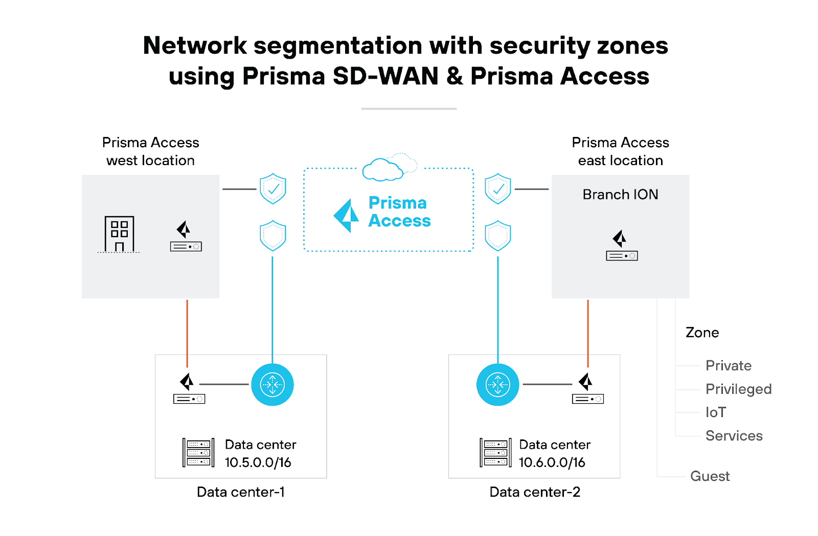 Architecture titled 'Network segmentation with security zones using Prisma SD-WAN & Prisma Access.' It shows a centralized Prisma Access cloud surrounded by shield icons, indicating security. To the left, labeled 'Prisma Access west location,' a building icon connects to 'Data center-1' with an IP address range of 10.5.0.0/16. To the right, labeled 'Prisma Access east location,' a 'Branch ION' connects to 'Data center-2' with an IP address range of 10.6.0.0/16. Each data center shows server icons representing their contents. Lines connect the locations and data centers through Prisma Access. A legend on the bottom right lists five security zones labeled 'Private,' 'Privileged,' 'IoT,' 'Services,' and 'Guest.' These zones are depicted with different colors, although the colors themselves are not specified in the text.