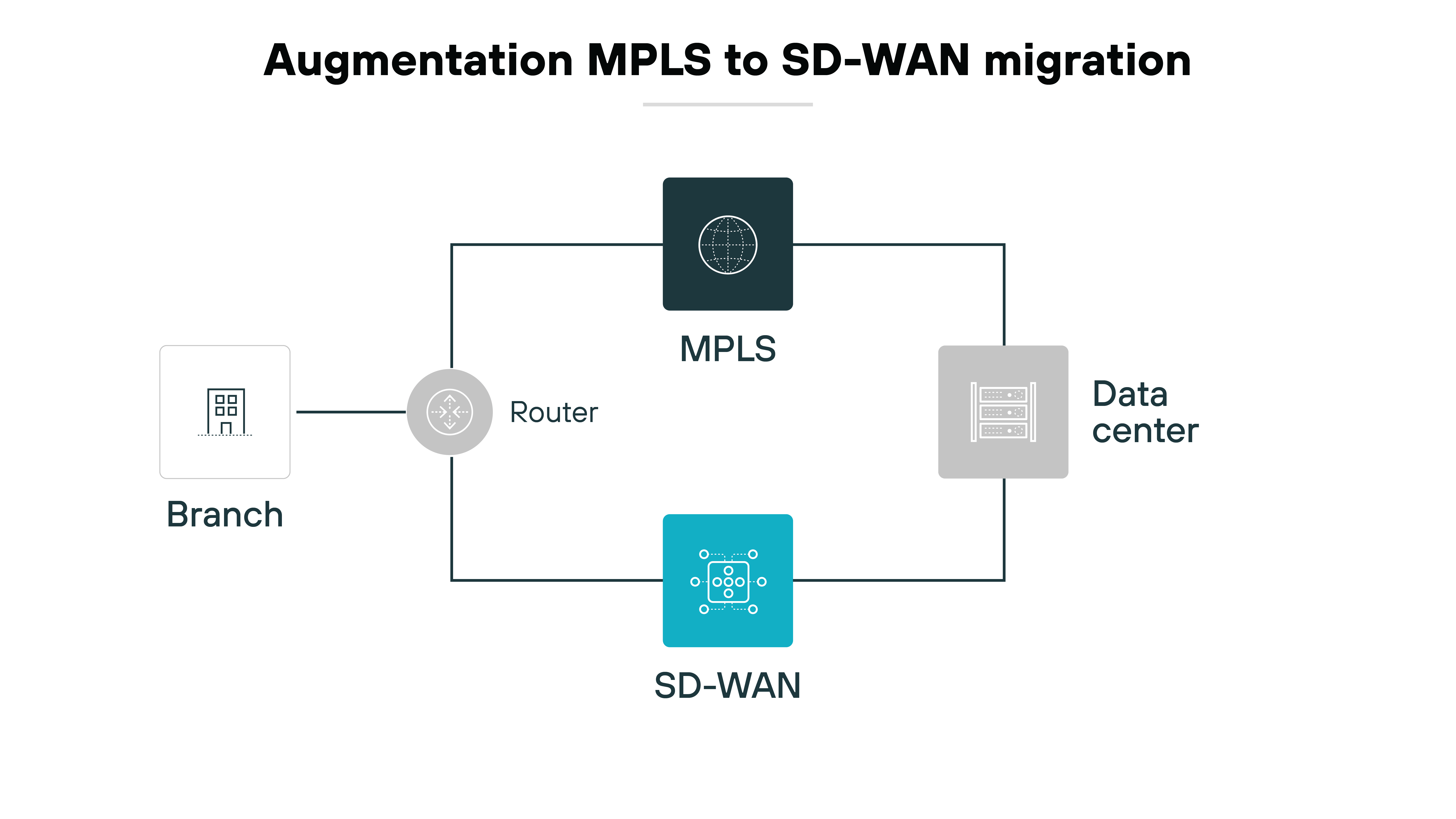 Architecture diagram titled 'Augmentation MPLS to SD-WAN migration' shows a hybrid network architecture where both MPLS and SD-WAN coexist. On the left, a branch office is represented by a building icon, connected to a router. From the router, one connection leads to the MPLS network, represented by a globe icon, and another connection leads to SD-WAN, symbolized by a blue SD-WAN device icon. Both MPLS and SD-WAN networks are linked to a data center, depicted by a server icon. The diagram illustrates how a branch office routes traffic through both MPLS and SD-WAN during the migration process to SD-WAN.