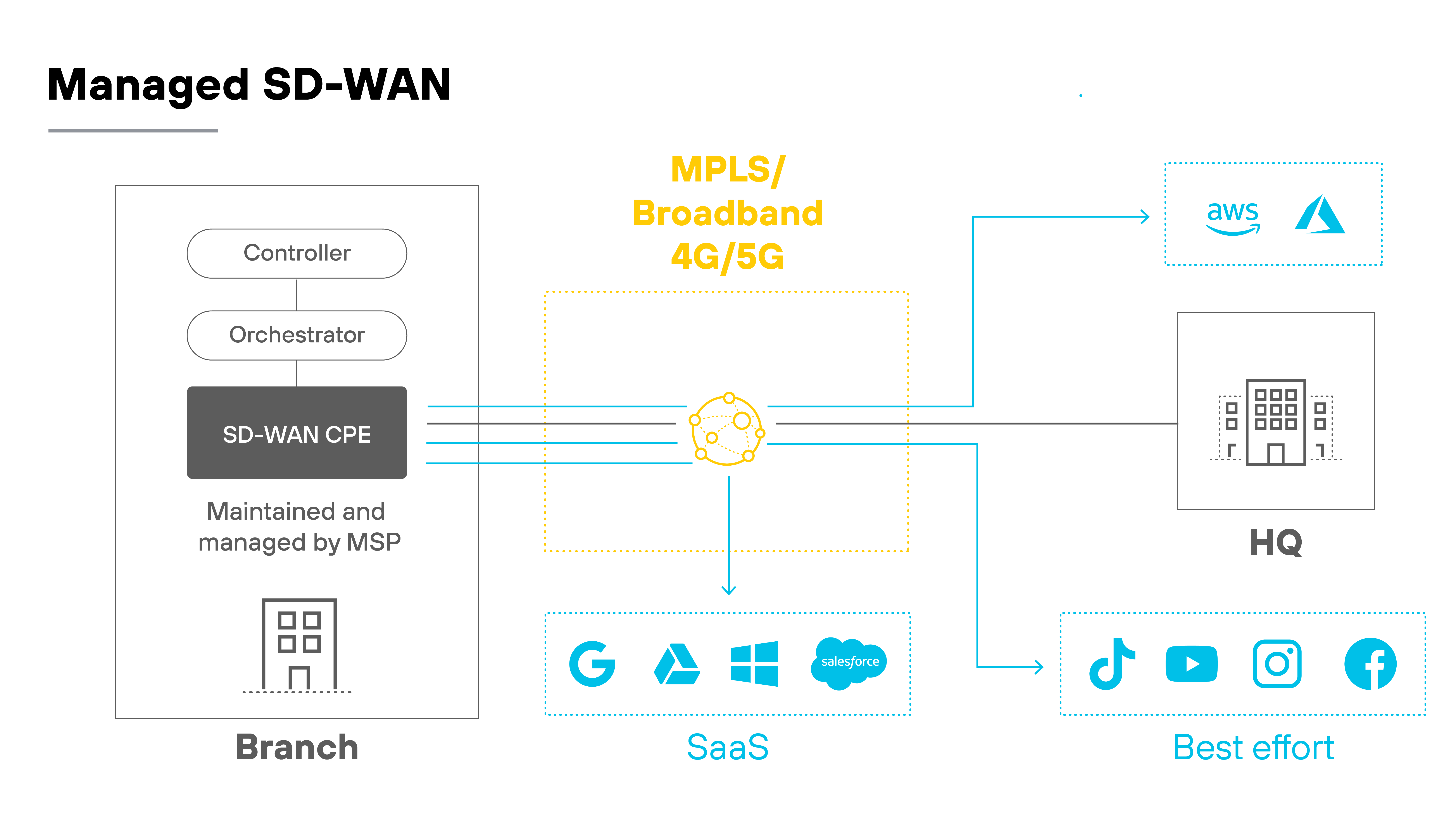 Architecture diagram illustrating managed SD-WAN architecture. The left section shows a 'Branch' with a 'Controller' and 'Orchestrator' connected to an 'SD-WAN CPE,' maintained and managed by an MSP. Connections from the branch lead to a central node labeled 'MPLS/Broadband 4G/5G.' From there, arrows extend to 'HQ' and 'SaaS' services (Google, Microsoft, Salesforce) and another path to 'Best effort' services (TikTok, YouTube, Instagram, Facebook). Additionally, an arrow from 'HQ' connects to cloud providers AWS and Azure.