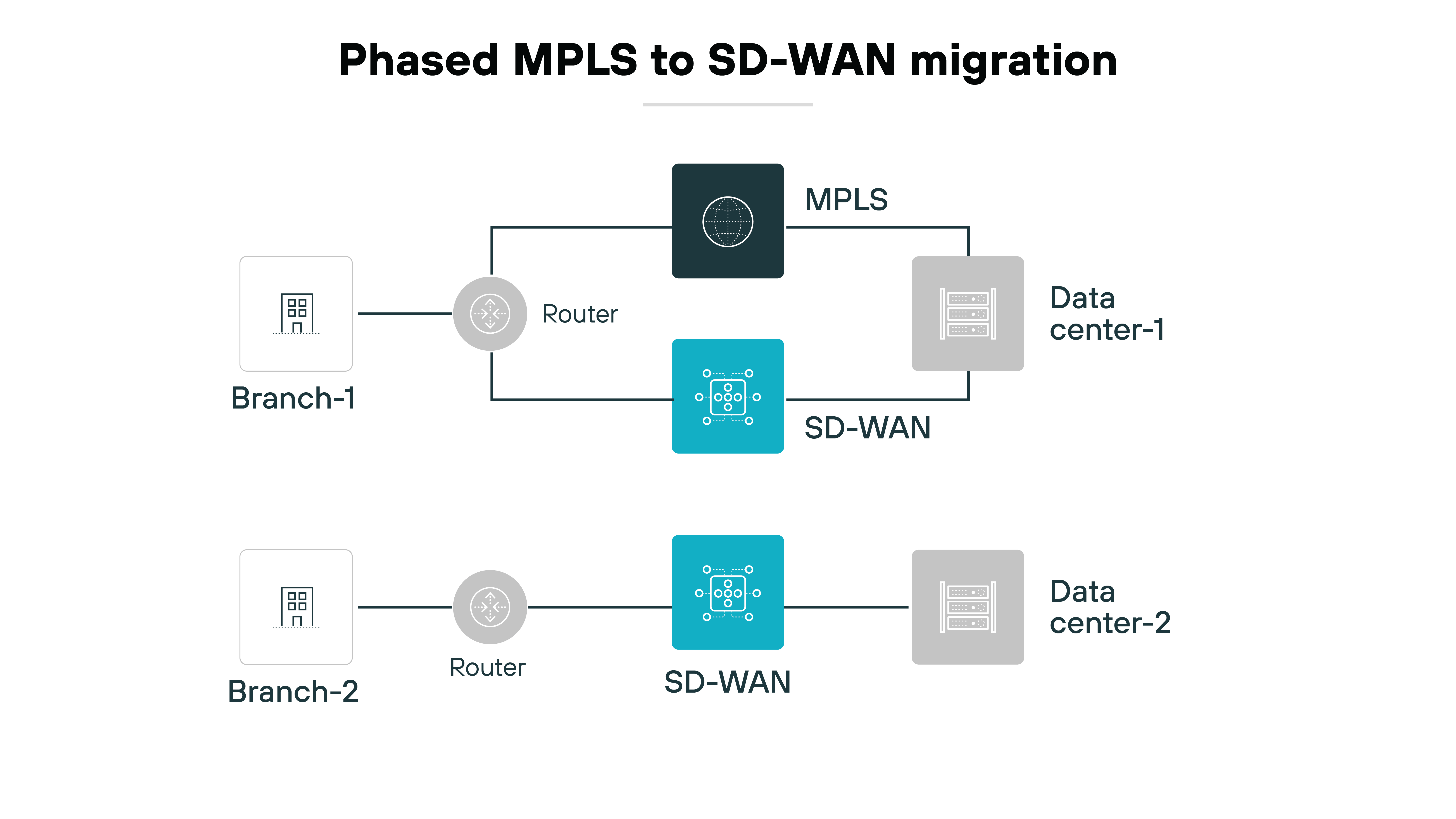Architecture diagram titled 'Phased MPLS to SD-WAN migration' shows a gradual transition from MPLS to SD-WAN across multiple branches. At the top, 'Branch-1' is connected to a router. The router connects to both MPLS, represented by a globe icon, and SD-WAN, shown with a blue SD-WAN icon. Both MPLS and SD-WAN are connected to 'Data center-1,' represented by a server icon. At the bottom, 'Branch-2' is shown as fully transitioned to SD-WAN. The branch connects to a router, which is only linked to SD-WAN, represented by a blue SD-WAN icon, and 'Data center-2,' shown with a server icon. The image demonstrates a phased migration where some branches remain on both MPLS and SD-WAN during the transition, while others have fully switched to SD-WAN.