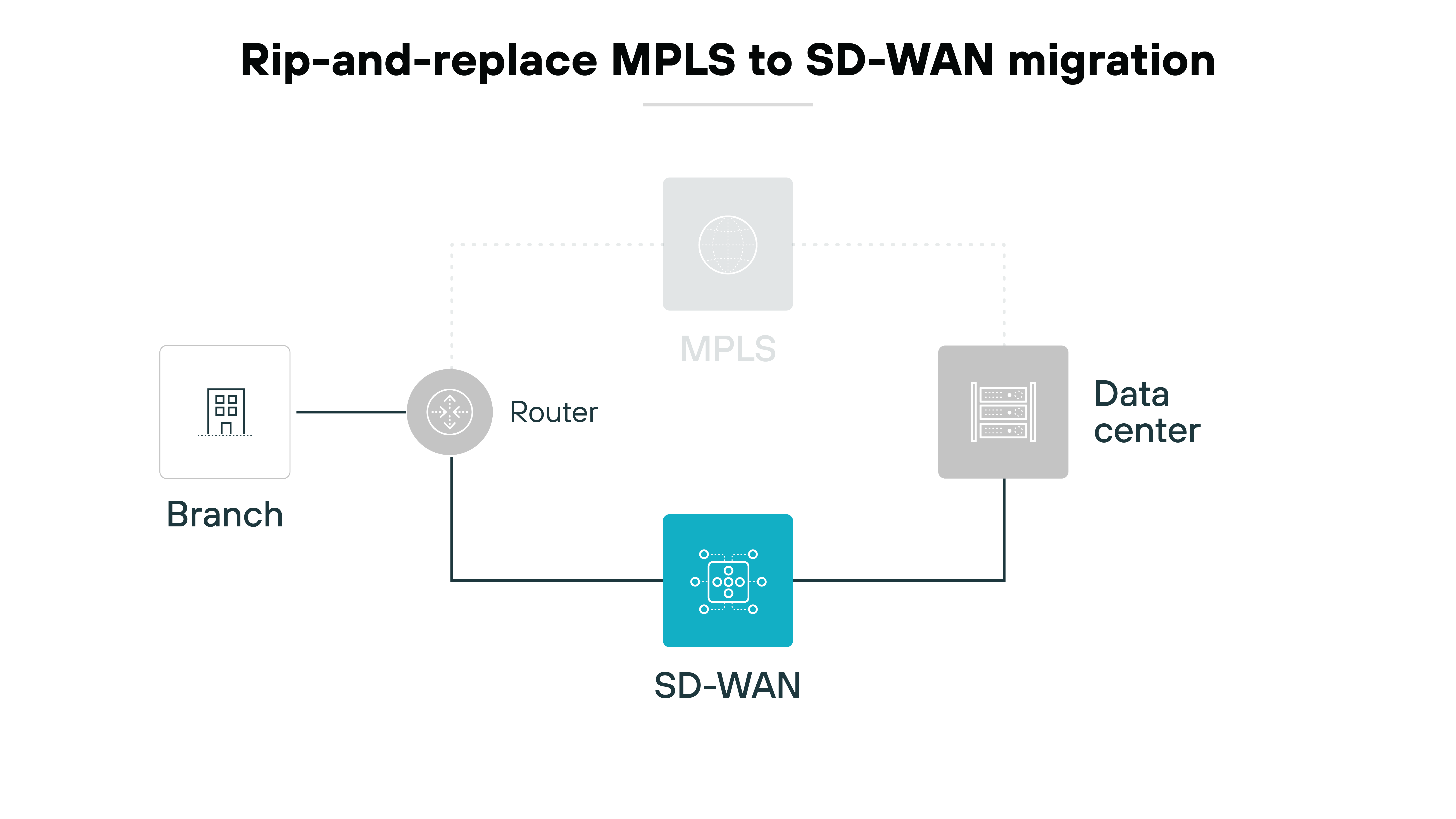 Architecture diagram titled 'Rip-and-replace MPLS to SD-WAN migration' illustrating a network architecture where MPLS is replaced entirely by SD-WAN. On the left, a branch office is represented by a building icon connected to a router. From the router, a direct connection leads to an SD-WAN device, represented by a blue SD-WAN icon. The SD-WAN device is connected to a data center, depicted by a server icon on the right. The MPLS network, represented by a faded globe icon, is shown in the background with dashed lines, indicating it has been decommissioned or replaced. The diagram emphasizes the complete migration from MPLS to SD-WAN.