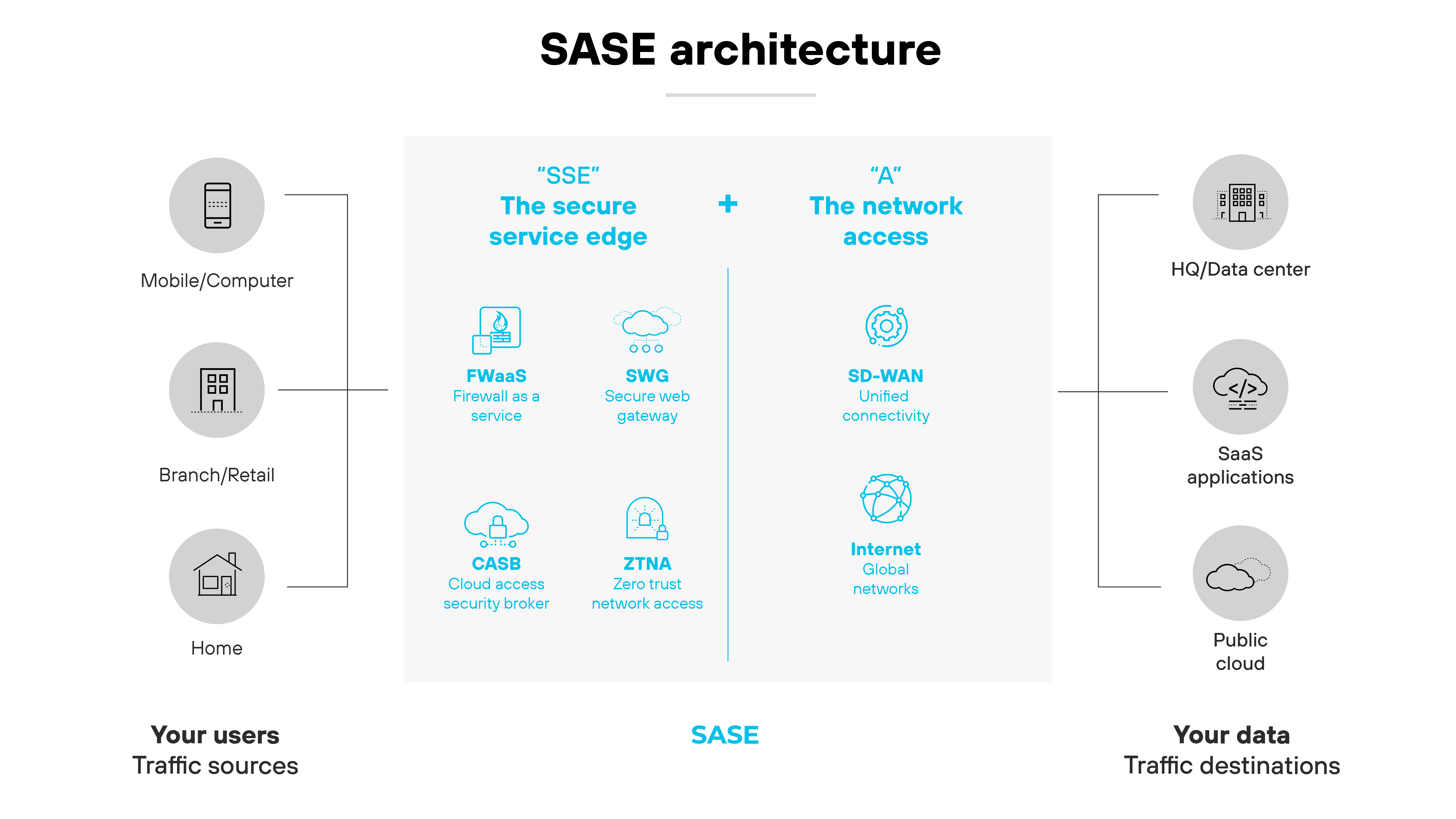 SASE architecture diagram laid out to show how it integrates different components and locations. On the left, labeled 'Your users' and 'Traffic sources,' are icons for Mobile/Computer, Branch/Retail, and Home, representing various user environments. The central part of the diagram lists components of 'SSE' (Secure Service Edge) including FWaaS (Firewall as a Service), SWG (Secure Web Gateway), CASB (Cloud Access Security Broker), and ZTNA (Zero Trust Network Access). To the right, labeled 'Your data' and 'Traffic destinations,' are icons for HQ/Data Center, SaaS applications, and Public Cloud, indicating where the data resides and is managed. At the top of the central section, 'SSE' is linked with 'A' representing the network access, which includes SD-WAN (Software-Defined Wide Area Network) and Internet Global Networks, collectively underlining the comprehensive network and security coverage SASE provides across varied locations and data pathways.