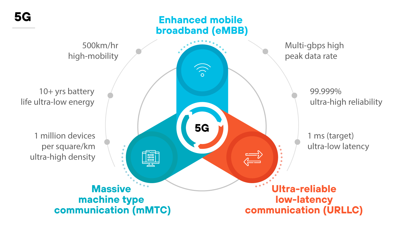 Enhanced mobile broadband (eMBB)