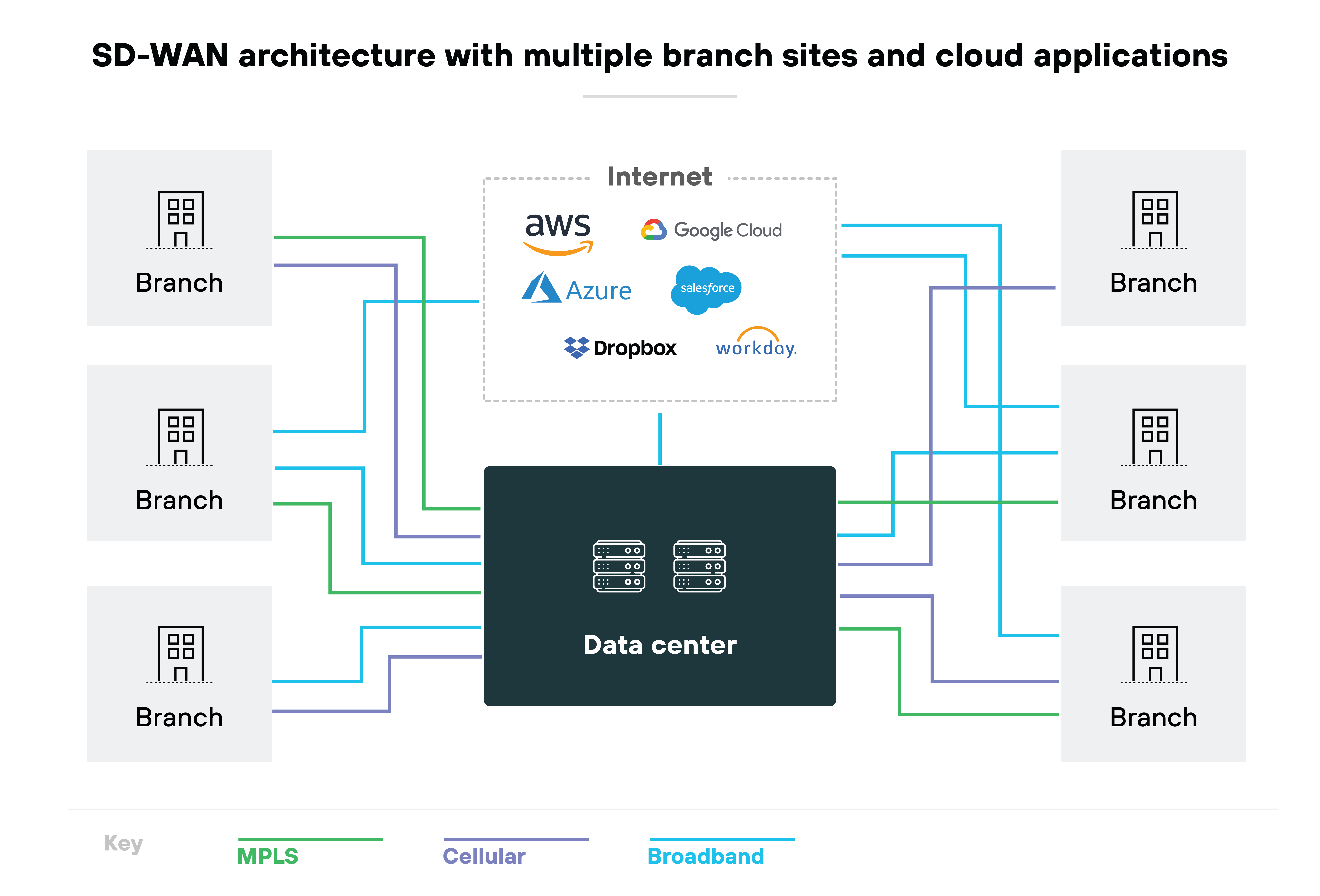 SD-WAN architecture diagram which depicts connecting multiple branch sites to various cloud applications and a central data center. The layout shows several branch icons linked by lines in different colors representing different types of connections: MPLS, cellular, and broadband, as indicated by the key at the bottom. Cloud services such as AWS, Google Cloud, Azure, Salesforce, Dropbox, and Workday are shown above the central data center, connected to it via the internet. The connections are visualized as solid and dashed lines, denoting direct and internet-mediated links.