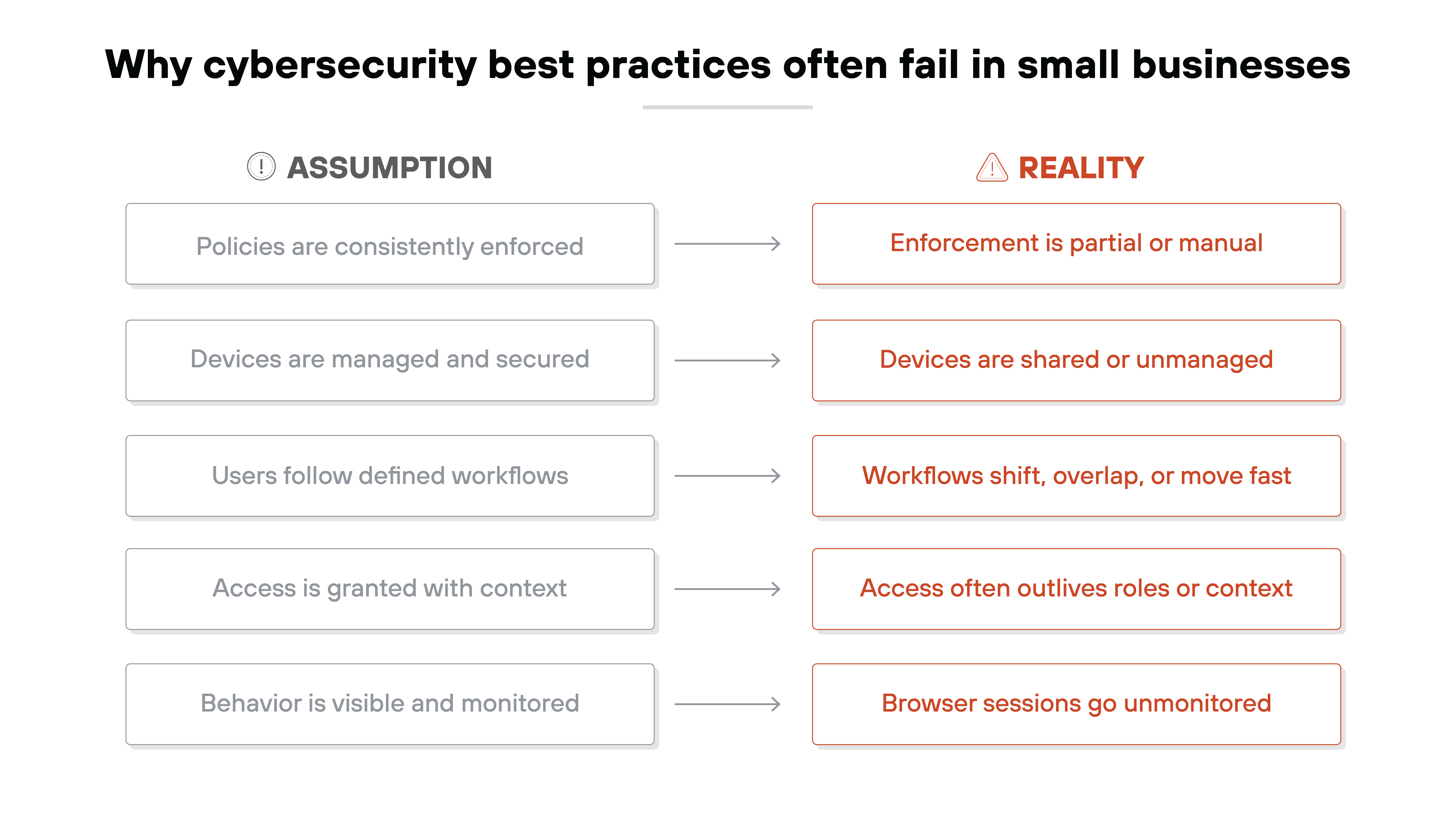 Comparison diagram titled 'Why cybersecurity best practices often fail in small businesses'. The left column, labeled 'Assumption', lists five expectations: policies are consistently enforced, devices are managed and secured, users follow defined workflows, access is granted with context, and behavior is visible and monitored. The right column, labeled 'Reality', contrasts each assumption with outcomes including partial or manual enforcement, shared or unmanaged devices, shifting or fast-moving workflows, access that outlives roles or context, and unmonitored browser sessions, with arrows connecting each assumption to its corresponding reality.