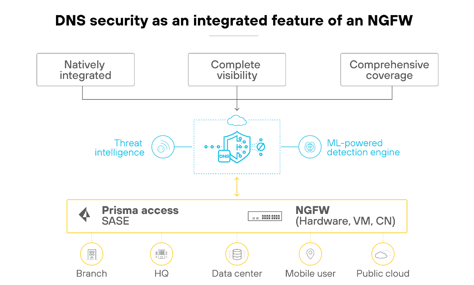 DNS security as an integrated feature of an NGFW