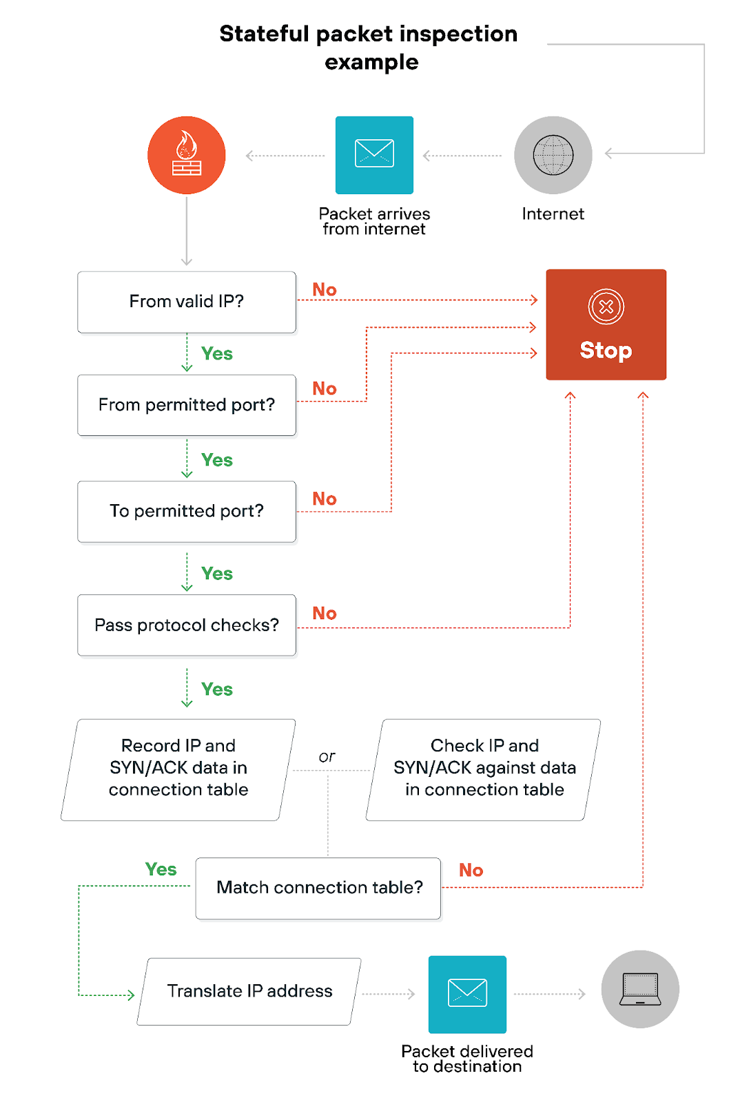 Stateful packet inspection example
