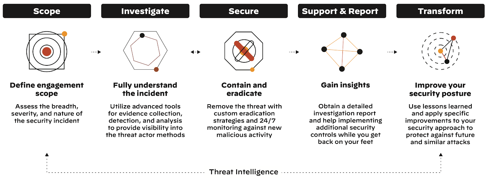 Incident Response Process Phases Incident response process diagram showing five connected phases: Scope, Investigate, Secure, Support & Report, and Transform, with corresponding icons and detailed descriptions for each phase. Threat Intelligence is shown as an underlying foundation supporting all phases