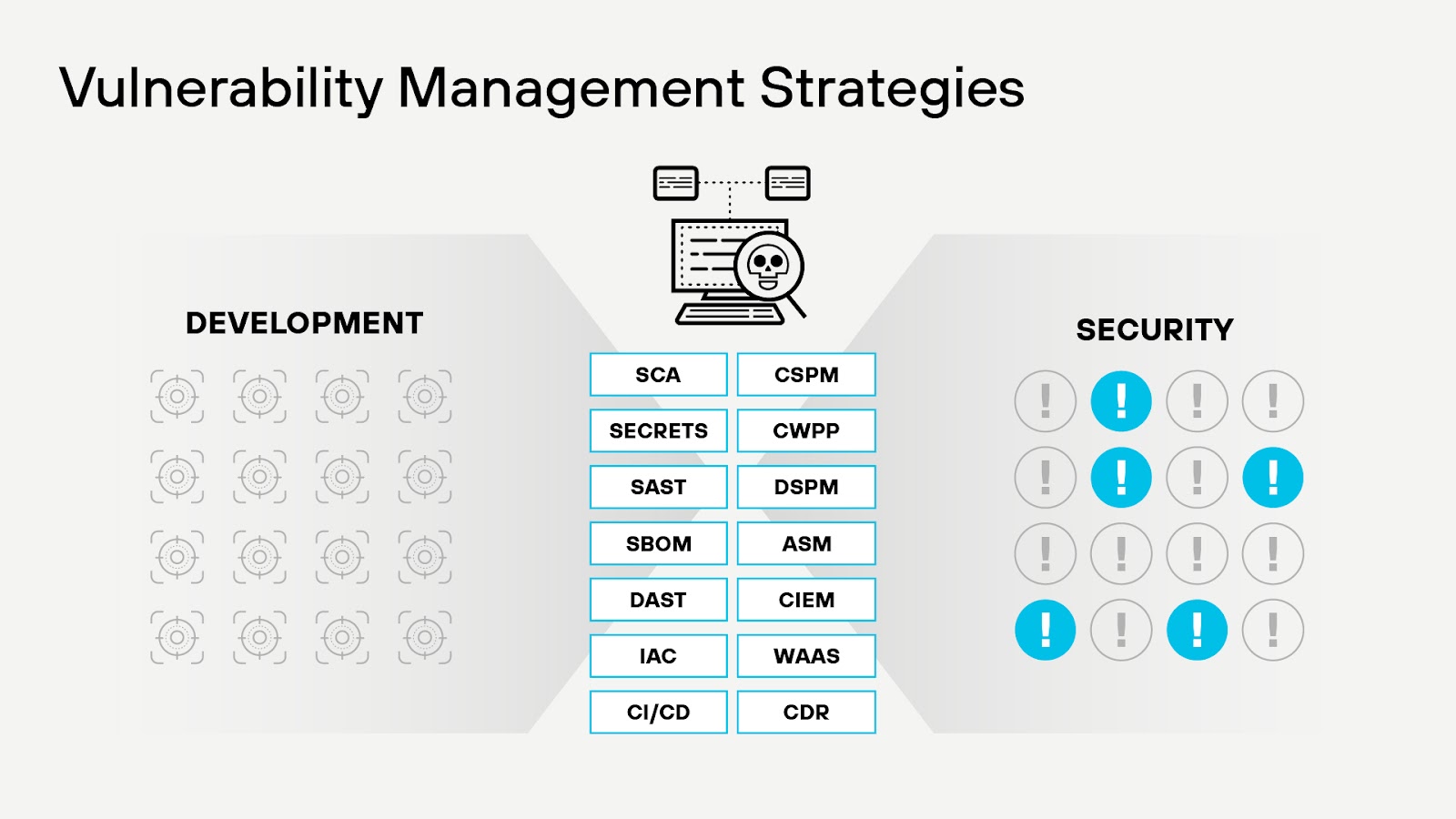 Vulnerability management comprises diverse technologies and security measures across the application lifecycle