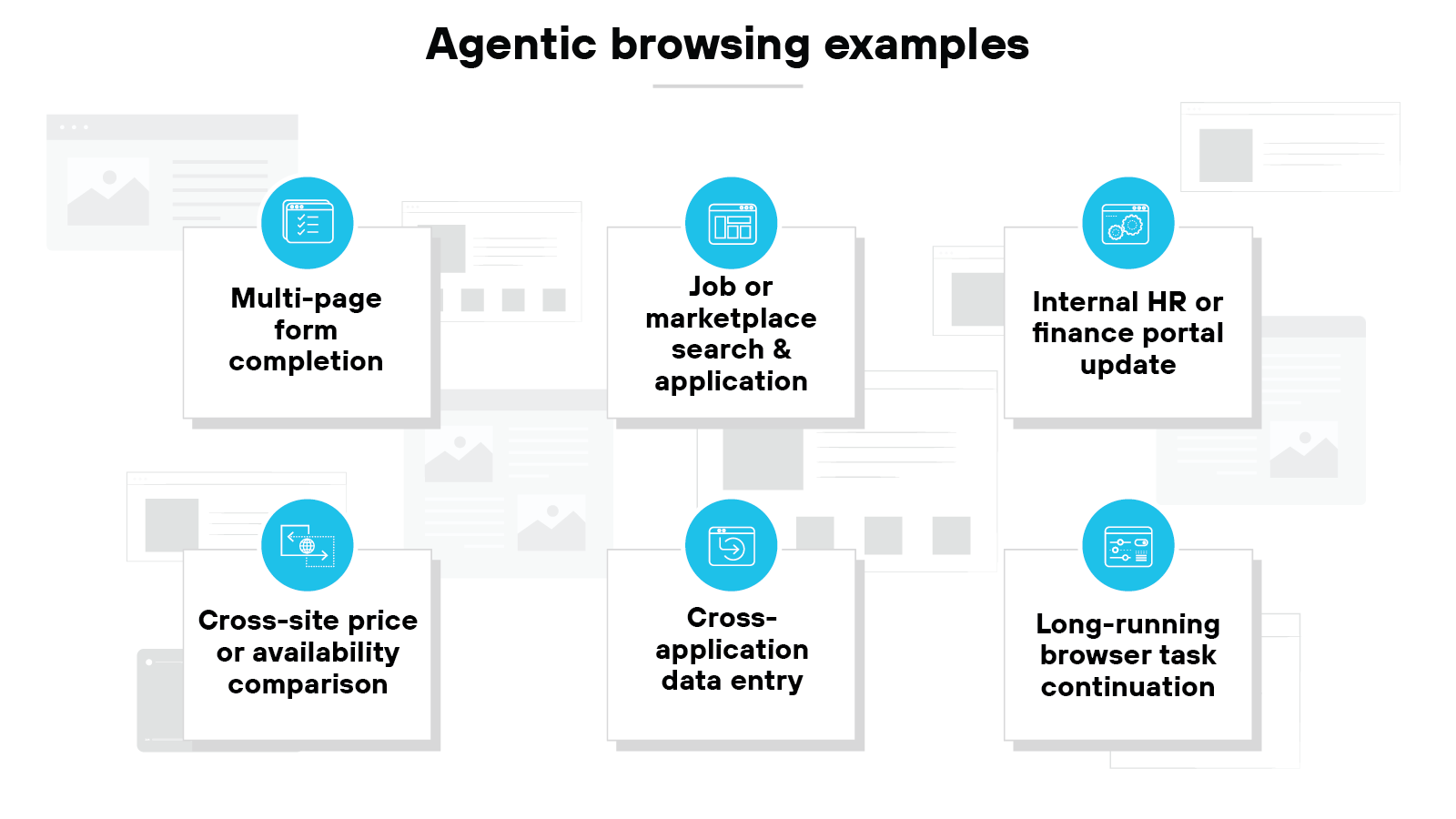 Agentic browsing examples — Grid of use cases including multi-page form completion, job or marketplace search and application, internal HR or finance portal updates, cross-site price or availability comparison, cross-application data entry, and long-running browser task continuation.