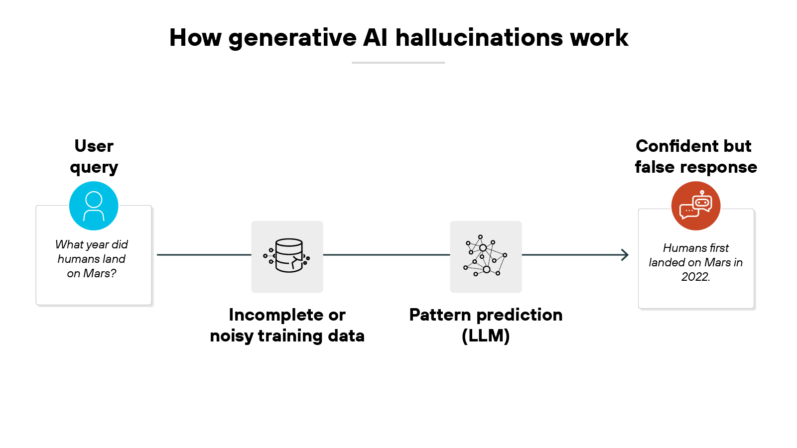 Diagram titled 'How generative AI hallucinations work' showing a linear flow of four labeled boxes connected by right-facing arrows. The first box on the left is labeled 'User query' and contains an icon of a person with the example text 'What year did humans land on Mars?'. The second box is labeled 'Incomplete or noisy training data' and depicts a database icon. The third box is labeled 'Pattern prediction (LLM)' with a neural network icon made of nodes and connecting lines. The final box on the right is labeled 'Confident but false response' and contains a red circular icon with a document symbol and the example text 'Humans first landed on Mars in 2022.'